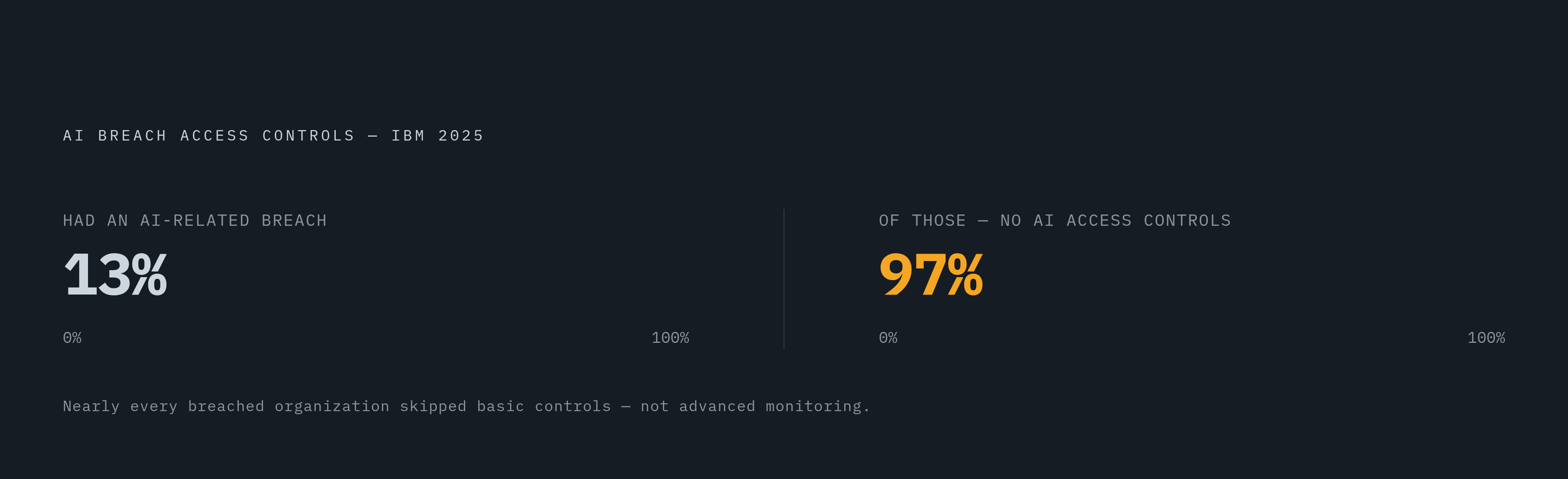 Diagram: AI Breaches Reveal a Basic Controls Failure. Visualizes: Visualize the stark gap between AI-specific breach prevalence and the absence of even basic access controls.