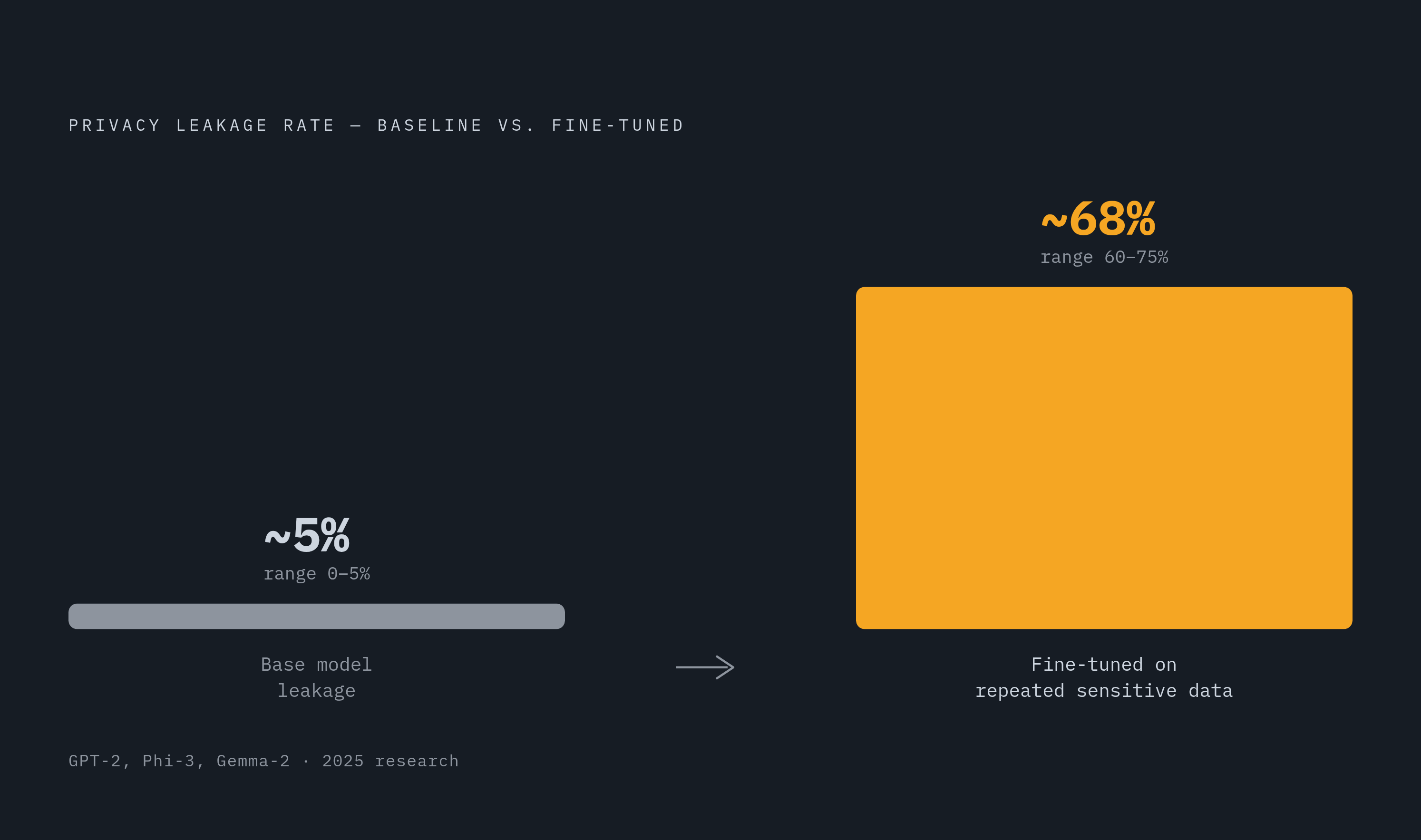 Diagram: Fine-Tuning Multiplies Privacy Leakage Up to 75×. Visualizes: Show the dramatic jump in privacy leakage rates caused by fine-tuning with repeated sensitive data, contrasting the baseline range with the post-fine-tuning range.