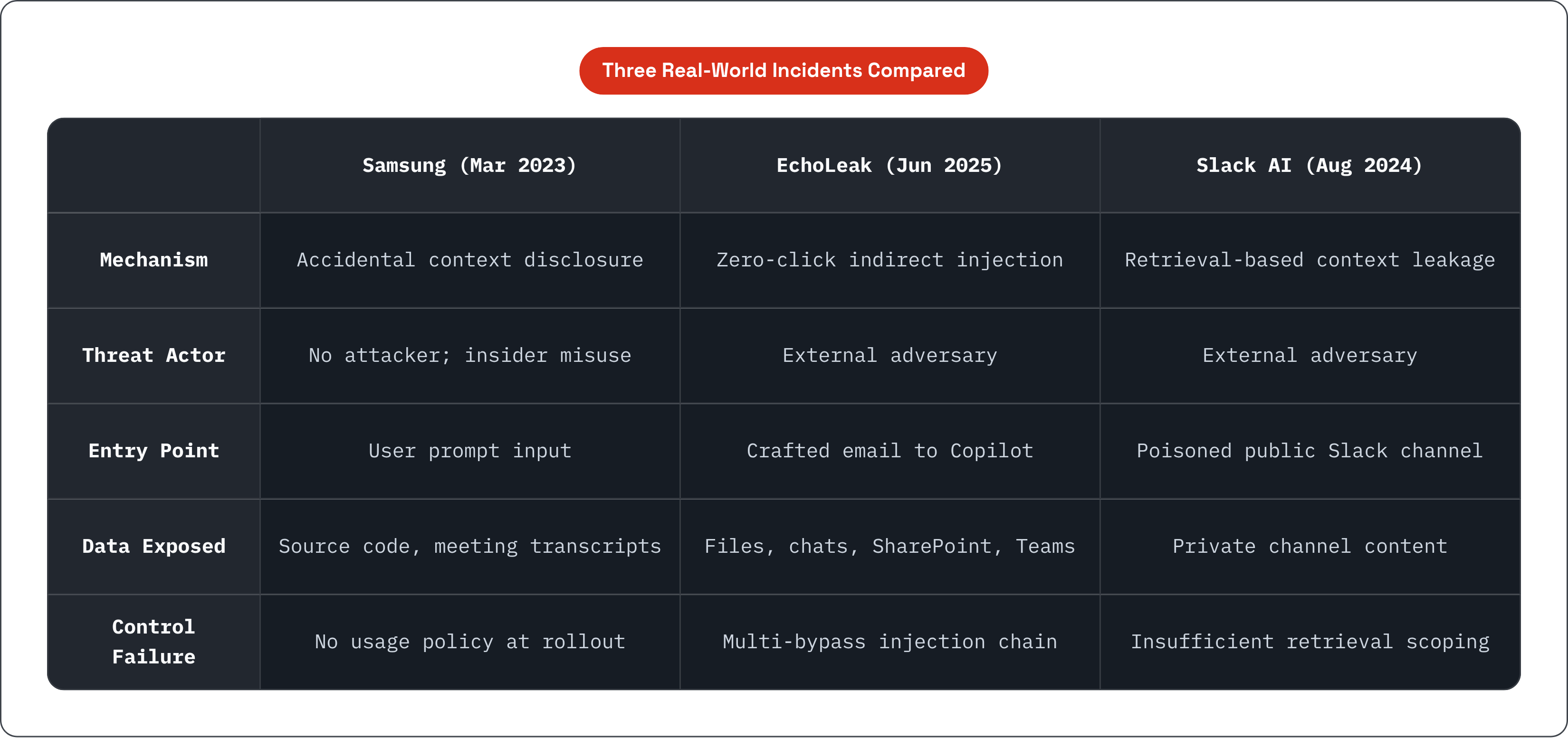 Table: Three Real-World Incidents Compared. Compares Mechanism, Threat Actor, Entry Point, Data Exposed, and 1 more by Samsung (Mar 2023), EchoLeak (Jun 2025) and Slack AI (Aug 2024).