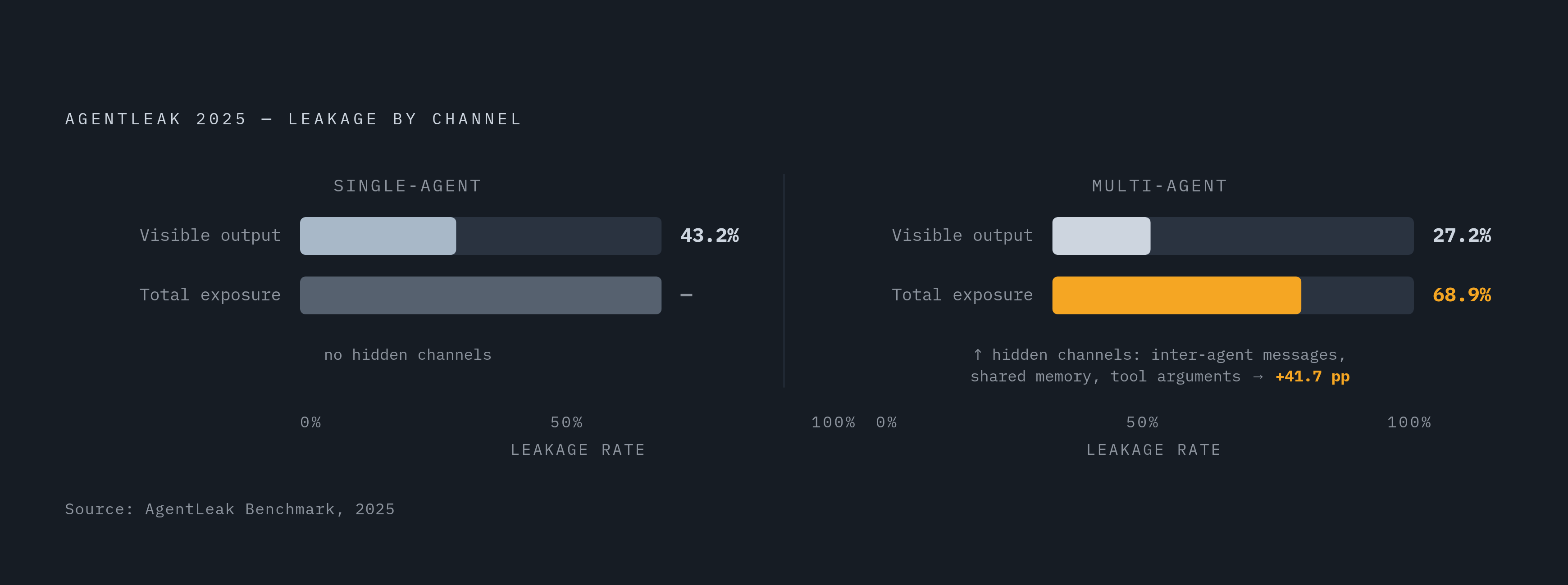 Diagram: Multi-Agent Systems: Where Exposure Actually Hides. Visualizes: Illustrate the counterintuitive finding from the 2025 AgentLeak benchmark: multi-agent configurations reduced visible, final-output leakage to 27.2% versus 43.2% in…