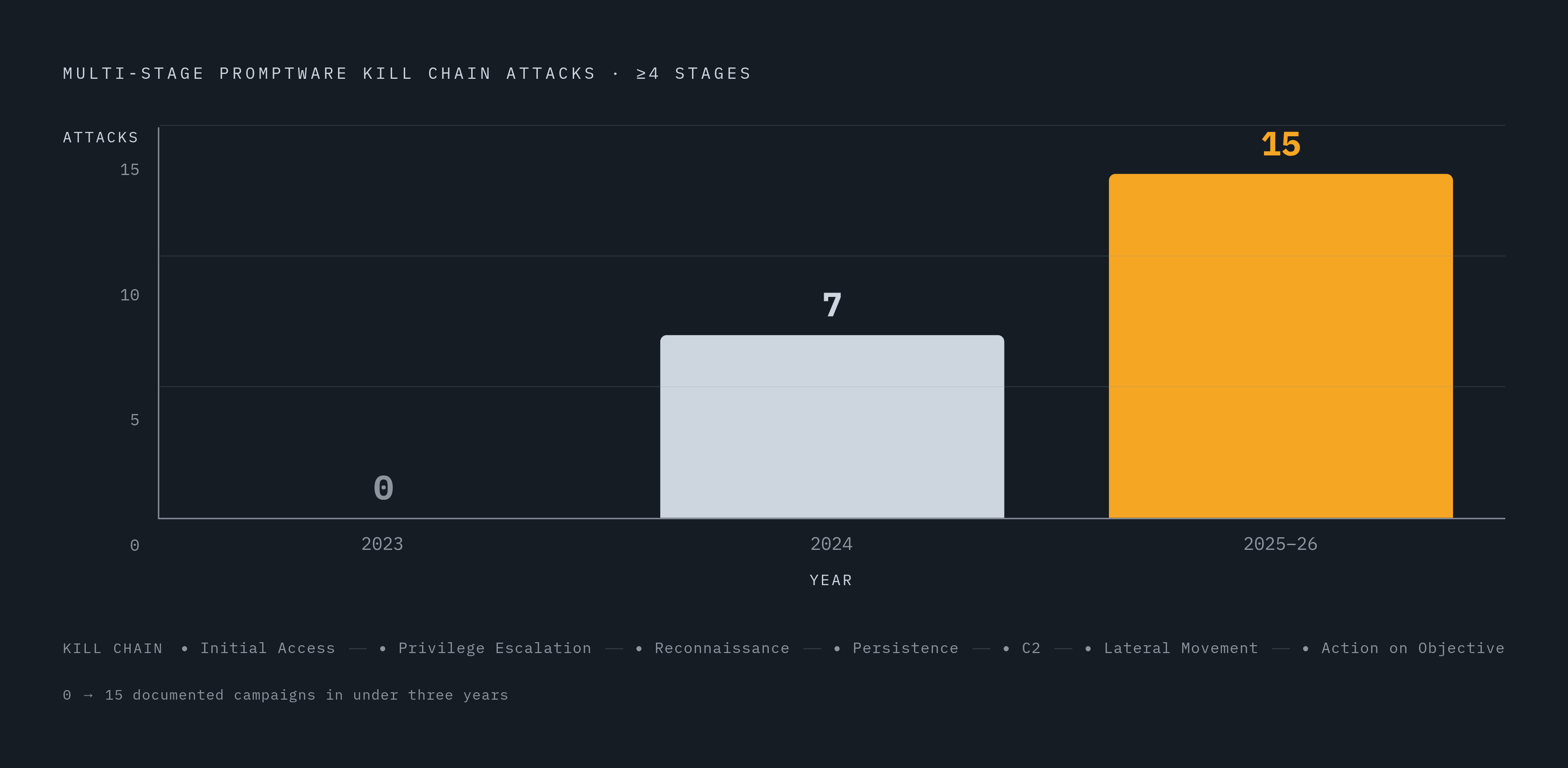 Diagram: Promptware Kill Chains Are Escalating Fast. Visualizes: Show the year-over-year growth in multi-stage promptware kill chain attacks reaching four or more stages: zero such attacks in 2023, 7 in 2024, and 15 across 2025–2026.
