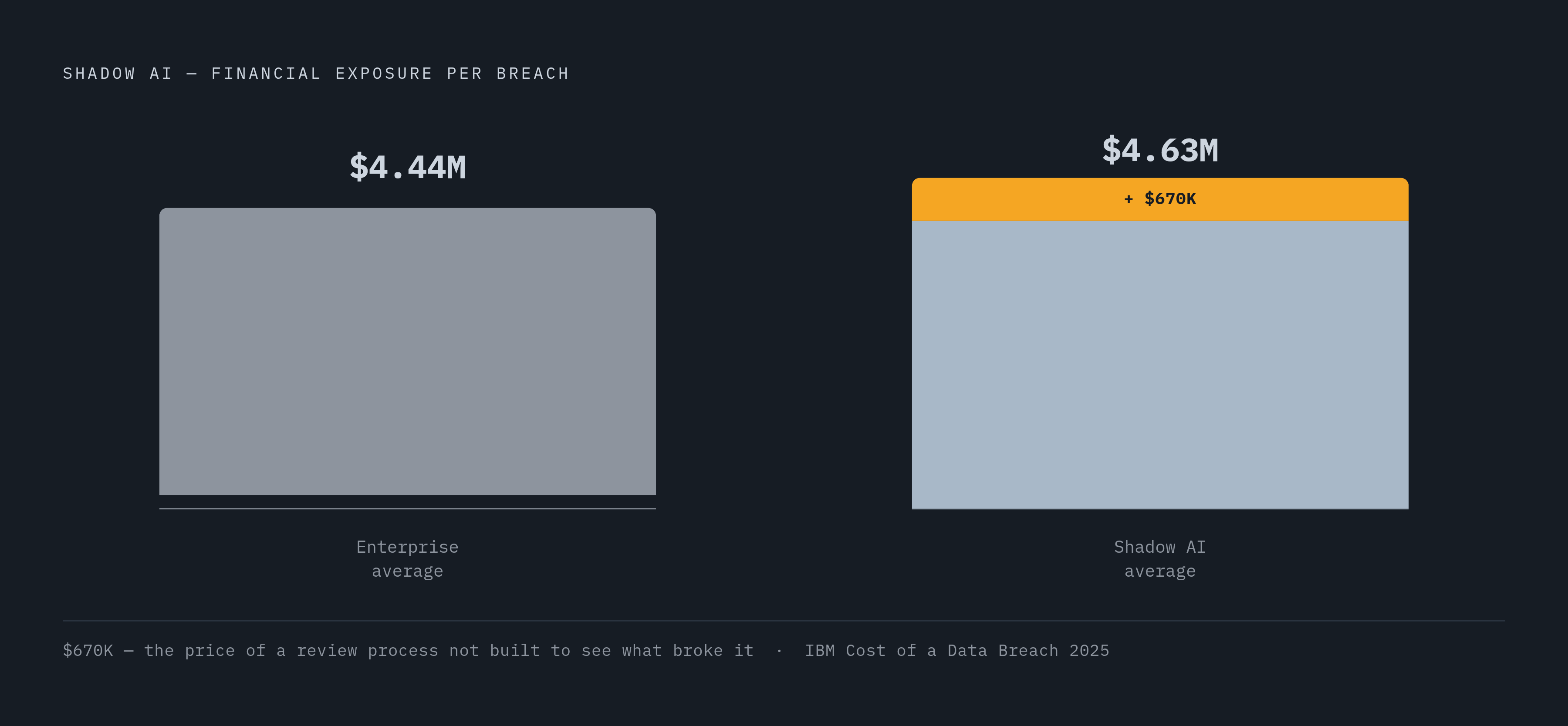 Diagram: The Shadow AI Price Tag: What the Gap Costs. Visualizes: Visualize the financial exposure created by shadow AI using two concrete figures from IBM's 2025 breach cost data: shadow AI adds $670,000 per incident, and breaches involving shadow…