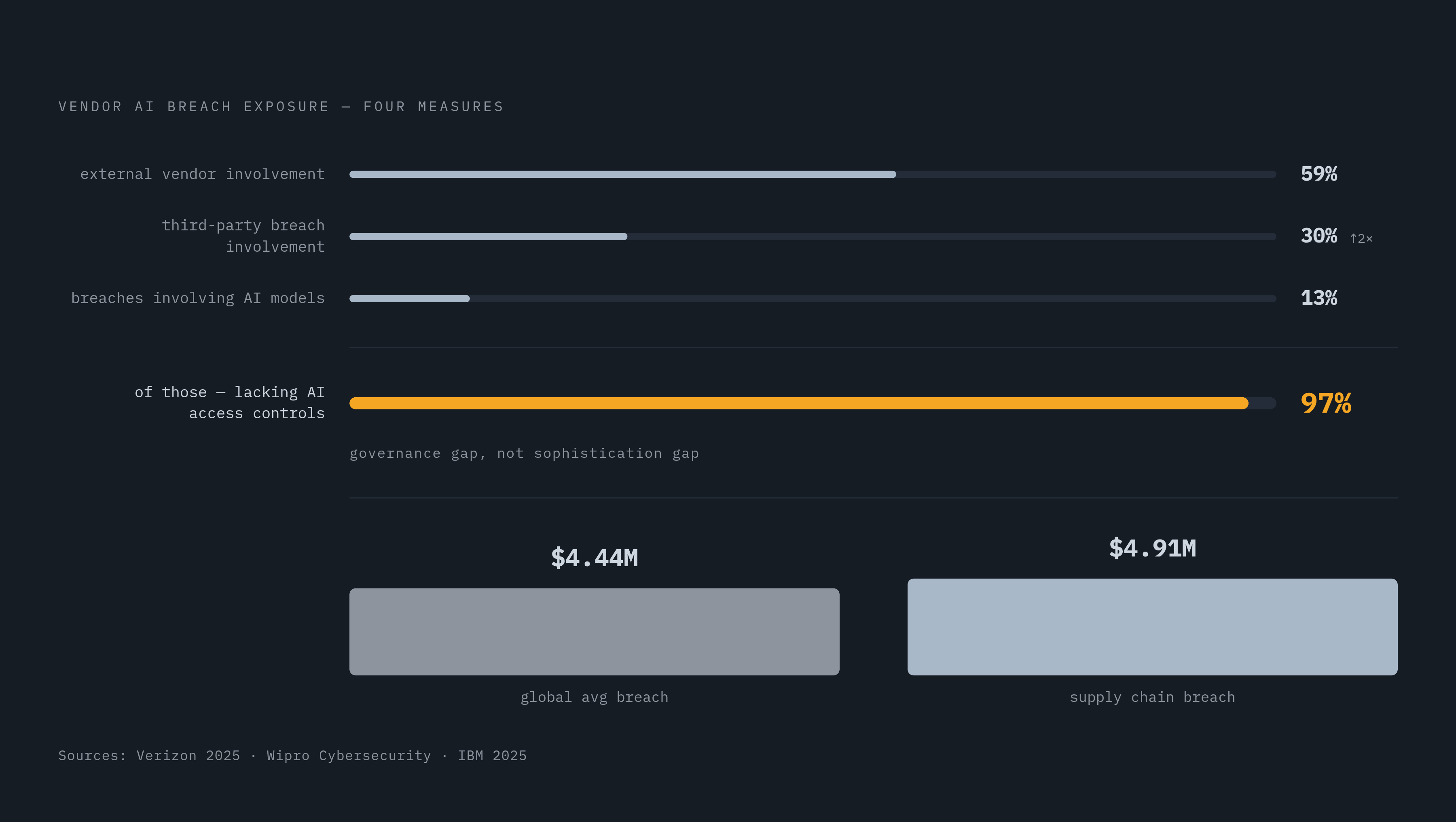 Diagram: Vendor AI Breach Numbers at a Glance. Visualizes: Visualize four breach statistics that together show the scale of vendor AI risk: third-party involvement in breaches at 30% (Verizon 2025, double the prior period); 59% of breaches involve…