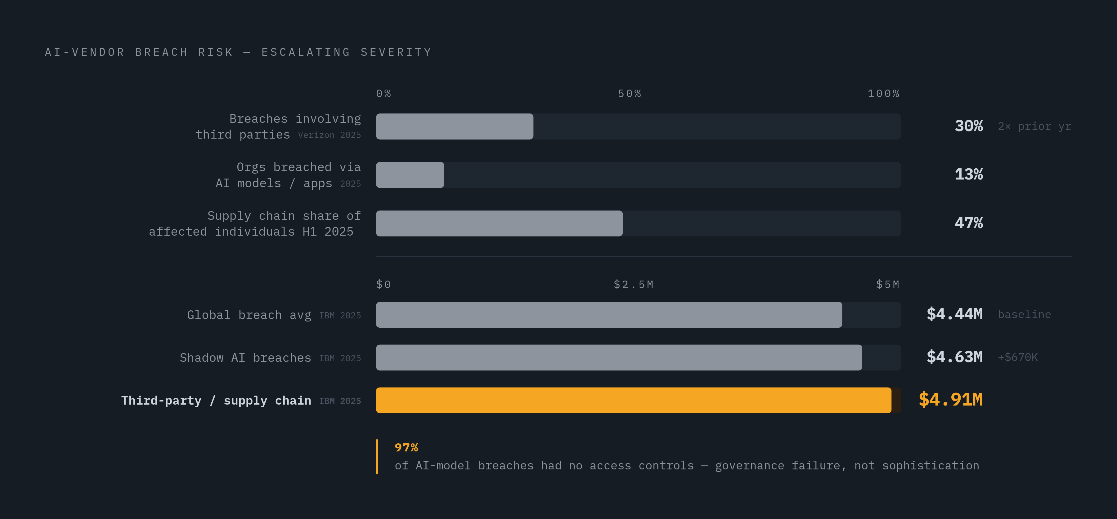 Diagram: The AI Vendor Risk Numbers at a Glance. Visualizes: Visualize the scale of AI-related vendor breach risk using five concrete statistics from the article, arranged to show escalating severity.