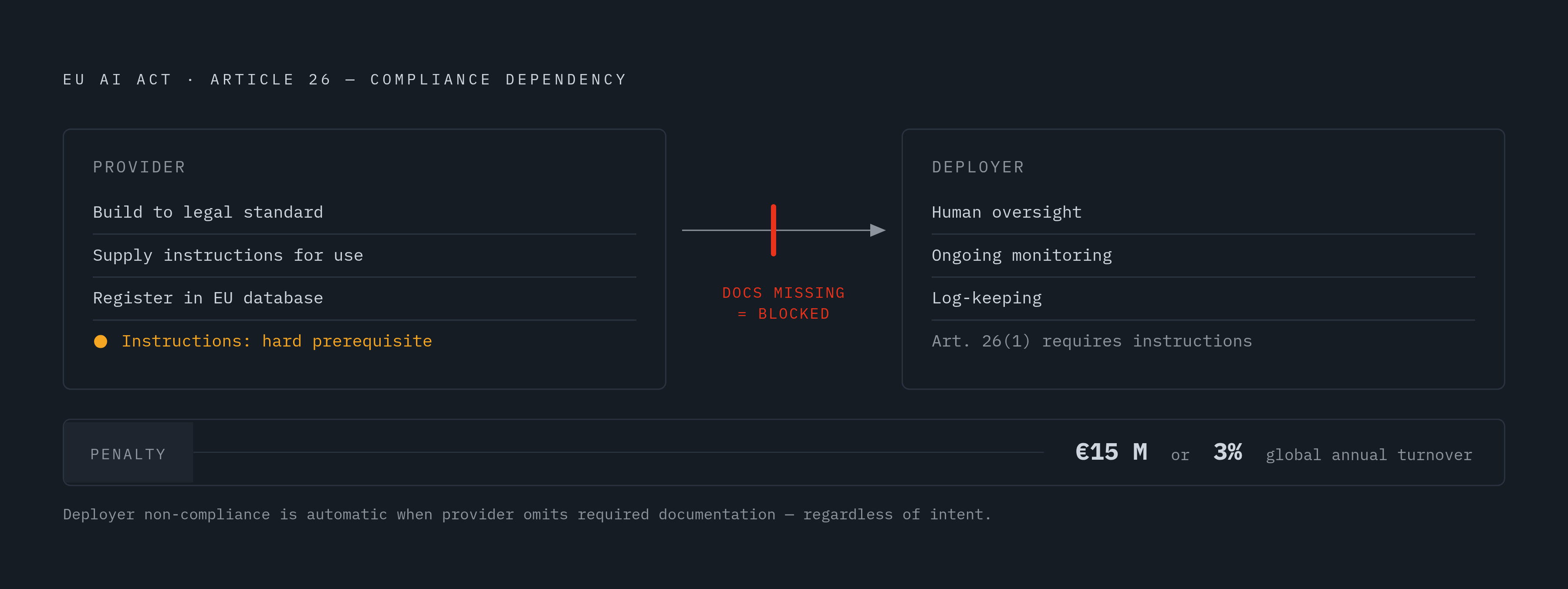 Diagram: Who Bears What: AI Deployer Obligations Under the EU AI Act. Visualizes: Illustrate the split of legal responsibility between AI Providers and Deployers under the EU AI Act Article 26.