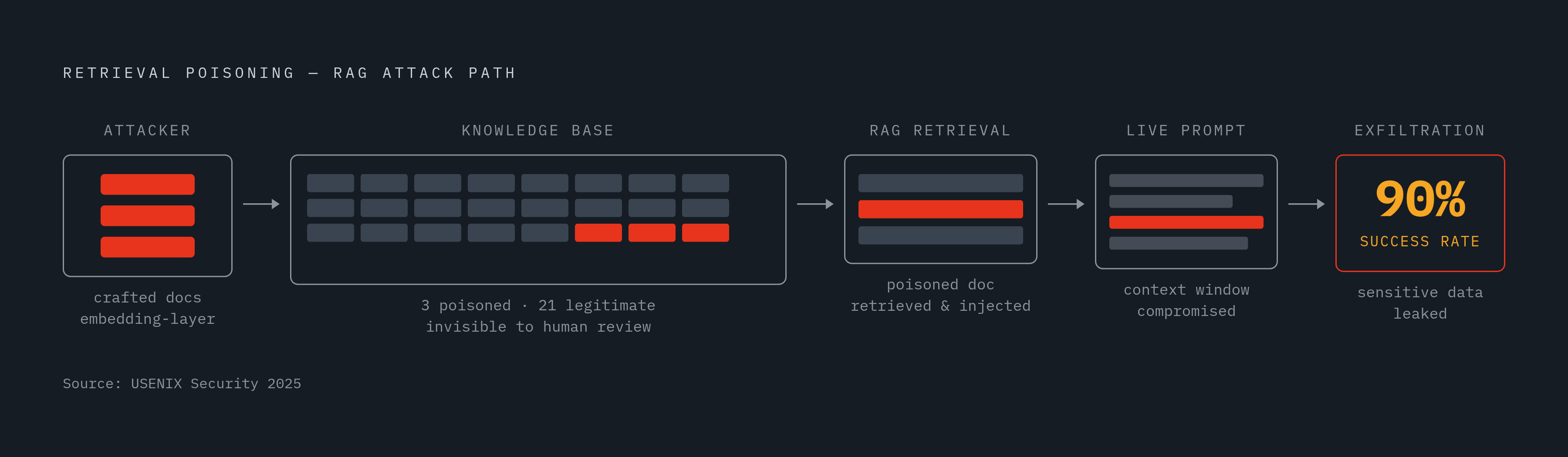 Diagram: RAG Retrieval Poisoning: 90% Success From a Small Corpus Injection. Visualizes: Show the retrieval poisoning attack path against a RAG pipeline: an attacker injects a small number of crafted documents into a much larger trusted knowledge…