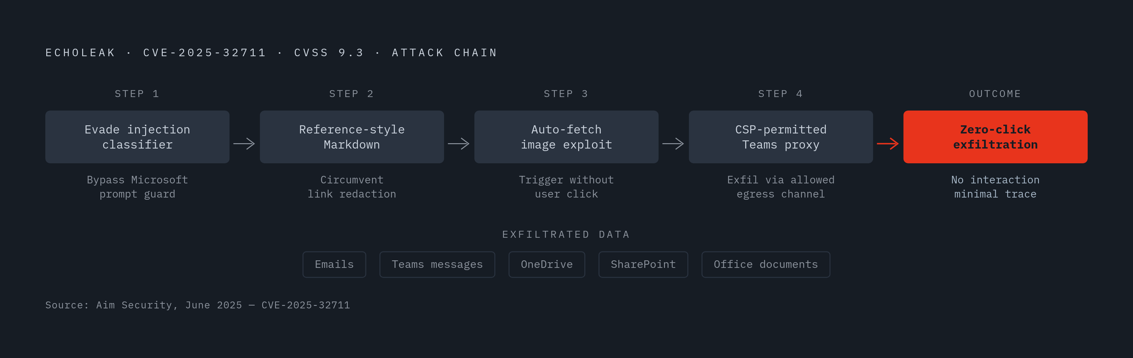 Diagram: How EchoLeak Chained Four Bypasses Into Silent Exfiltration. Visualizes: Visualize the four-stage attack chain of EchoLeak (CVE-2025-32711, CVSS 9.3), disclosed by Aim Security in June 2025.