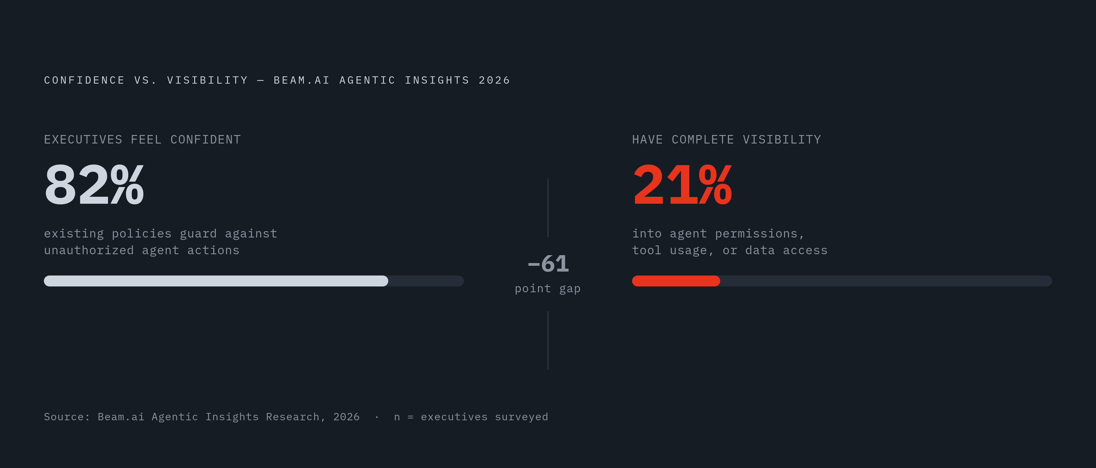 Diagram: Confidence vs. Visibility: The Agent Security Gap. Visualizes: Show the stark contrast between two numbers from Beam.ai's 2026 agentic insights research: 82% of executives feel confident their existing policies protect against unauthorized…