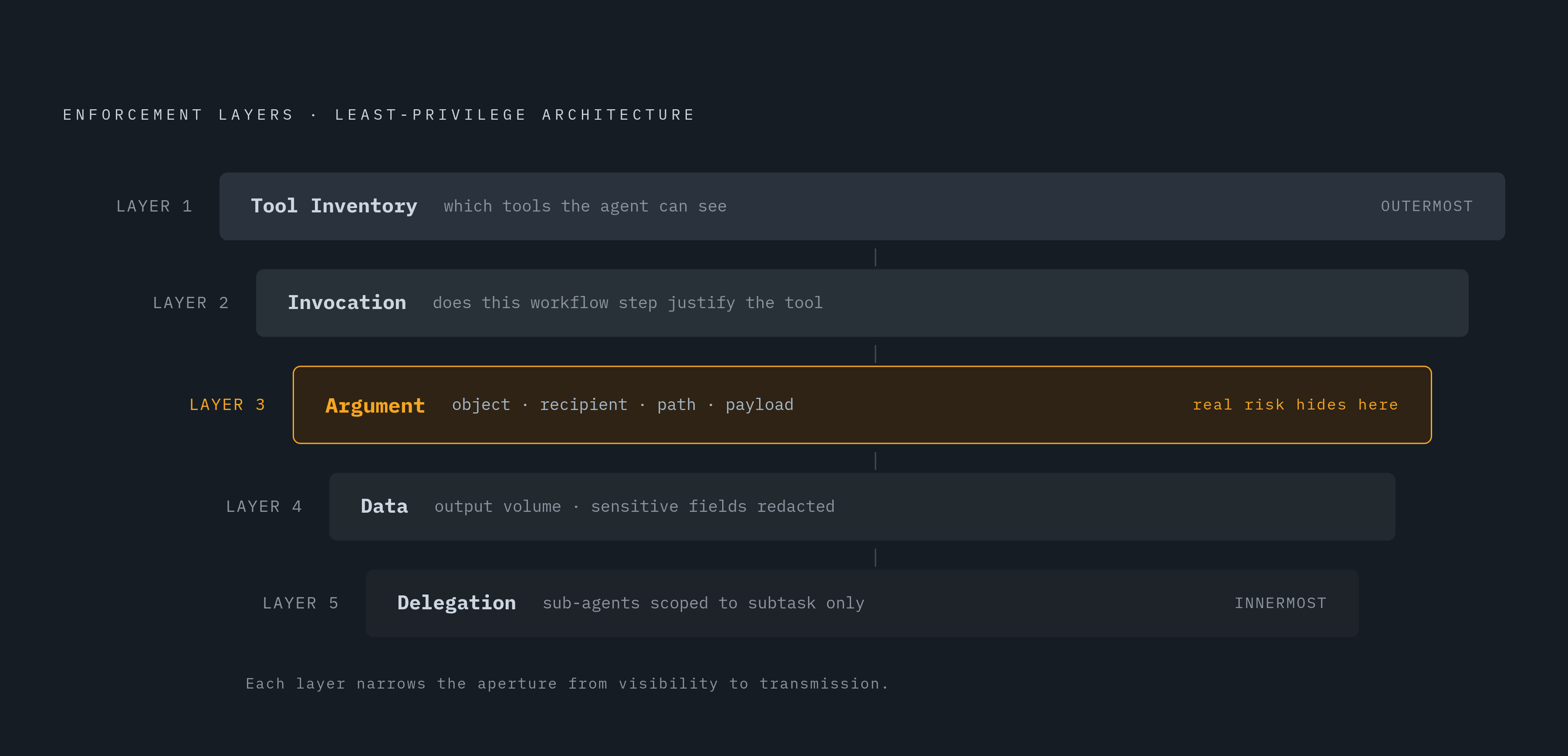 Diagram: Five Enforcement Layers for Agent Least Privilege. Visualizes: Illustrate the five sequential enforcement levels that a rebuilt least-privilege architecture must cover, as described in the article: (1) Tool inventory — which tools the…