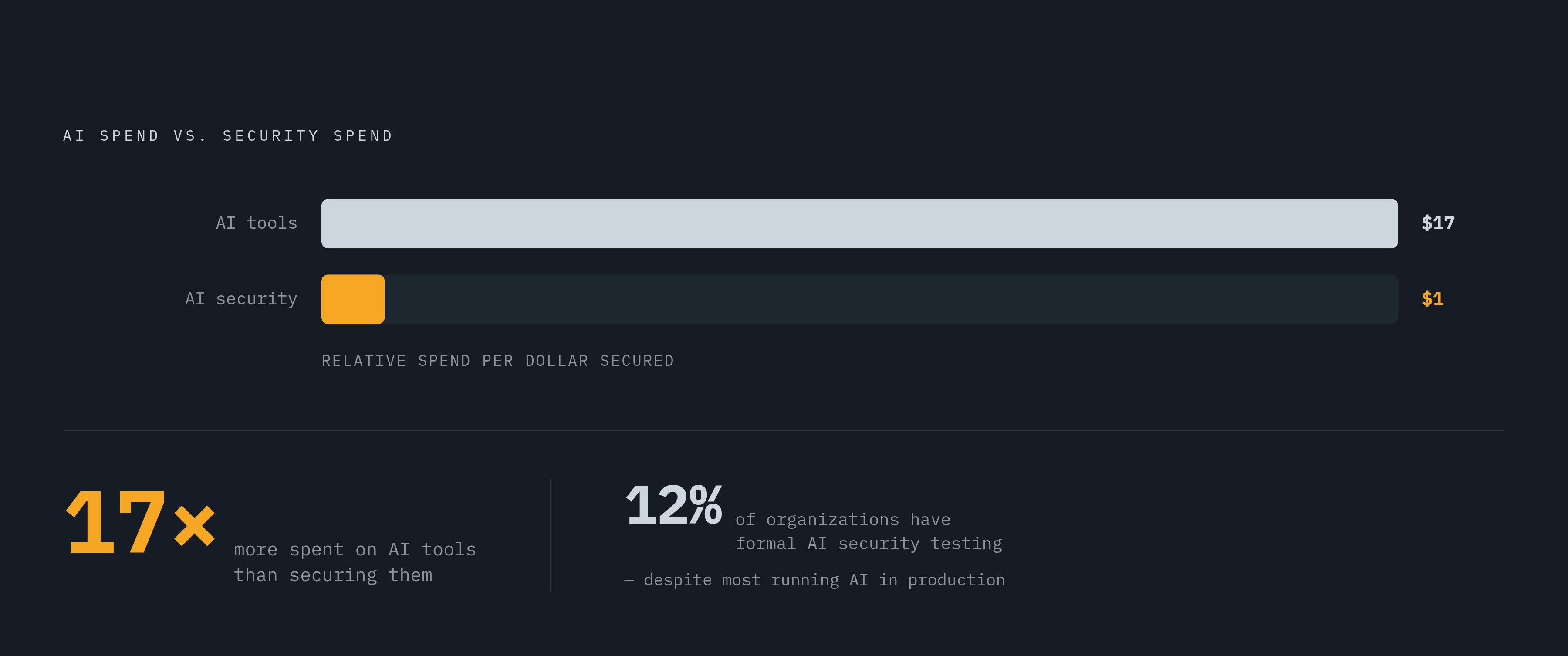 Diagram: AI Spending vs. Security: A 17× Gap. Visualizes: Visualize the stark disparity between enterprise AI tool spending and AI security spending, alongside the adoption-oversight mismatch.