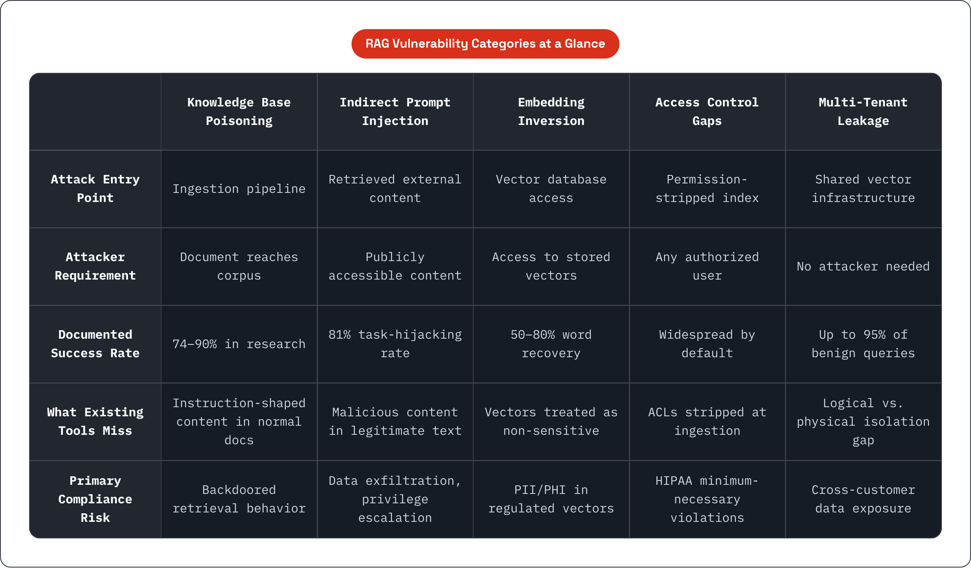 Table: RAG Vulnerability Categories at a Glance. Compares Attack Entry Point, Attacker Requirement, Documented Success Rate, What Existing Tools Miss, and 1 more by Knowledge Base Poisoning, Indirect Prompt Injection, Embedding Inversion, Access…