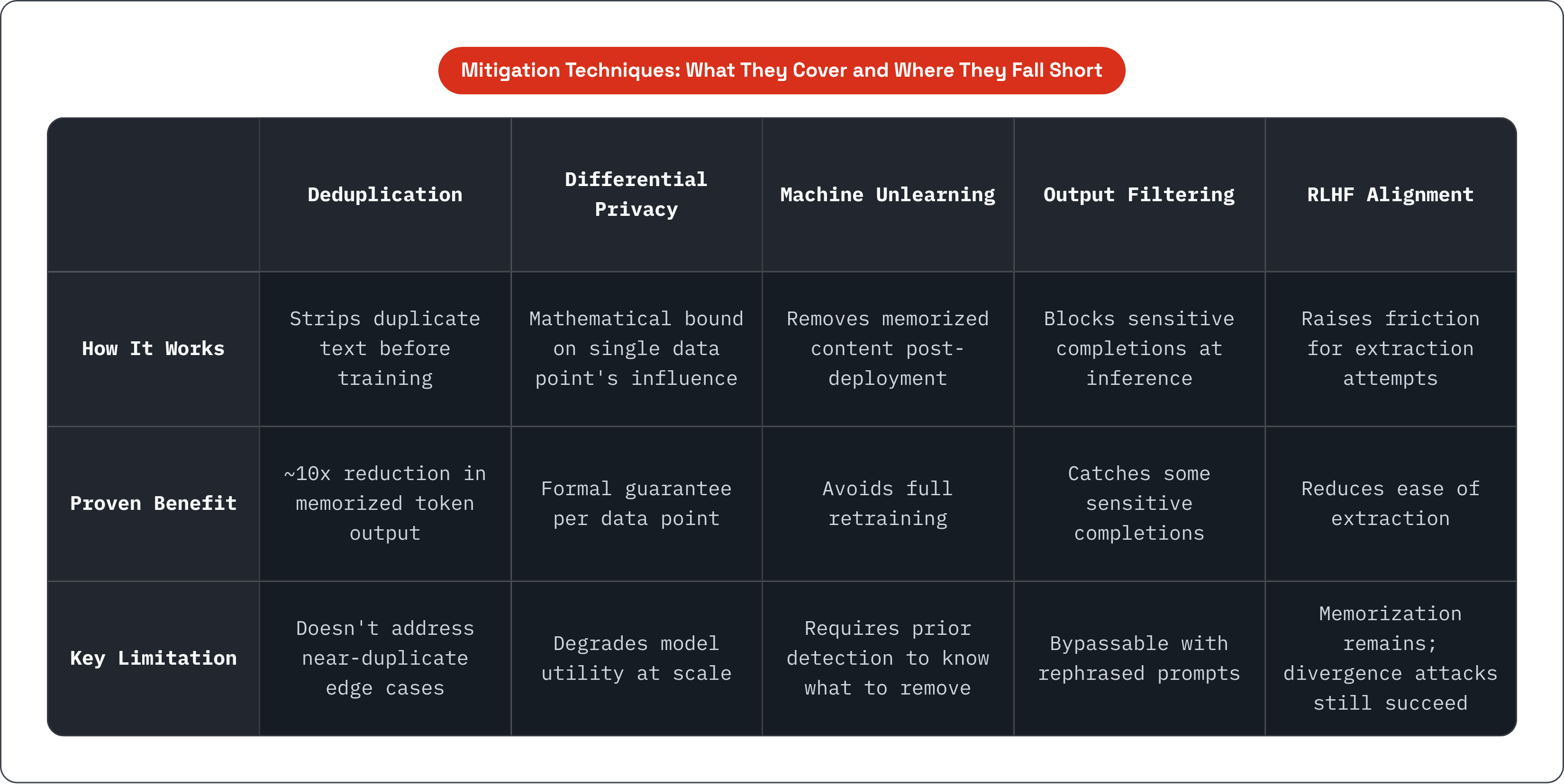 Table: Mitigation Techniques: What They Cover and Where They Fall Short. Compares How It Works, Proven Benefit and Key Limitation by Deduplication, Differential Privacy, Machine Unlearning, Output Filtering, and 1 more.
