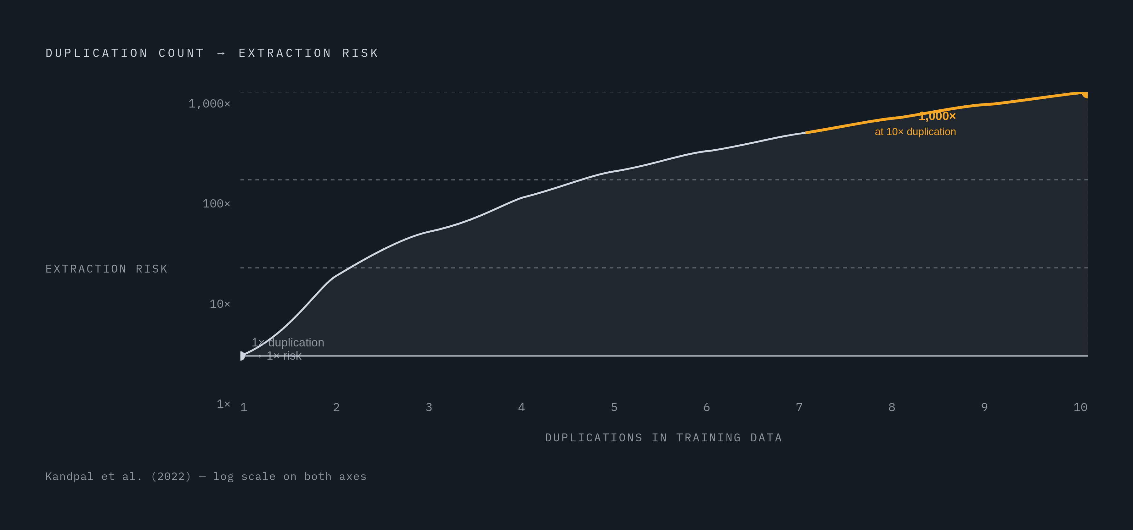 Diagram: Duplication's Superlinear Effect on Extraction Risk. Visualizes: Visualize the non-linear relationship between how often a sequence appears in training data and how often it gets generated (extracted).