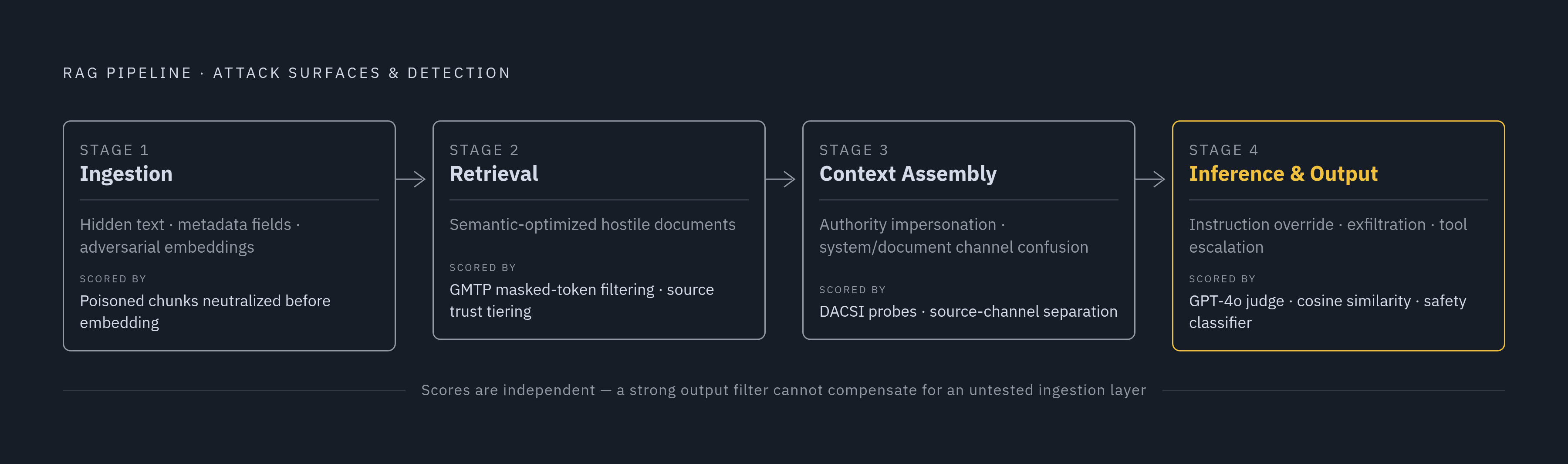 Diagram: Four Pipeline Stages, Four Independent Coverage Scores. Visualizes: Show the four sequential stages of a RAG pipeline — Ingestion, Retrieval, Context Assembly, Inference & Output — each with its primary attack surface and its specific…