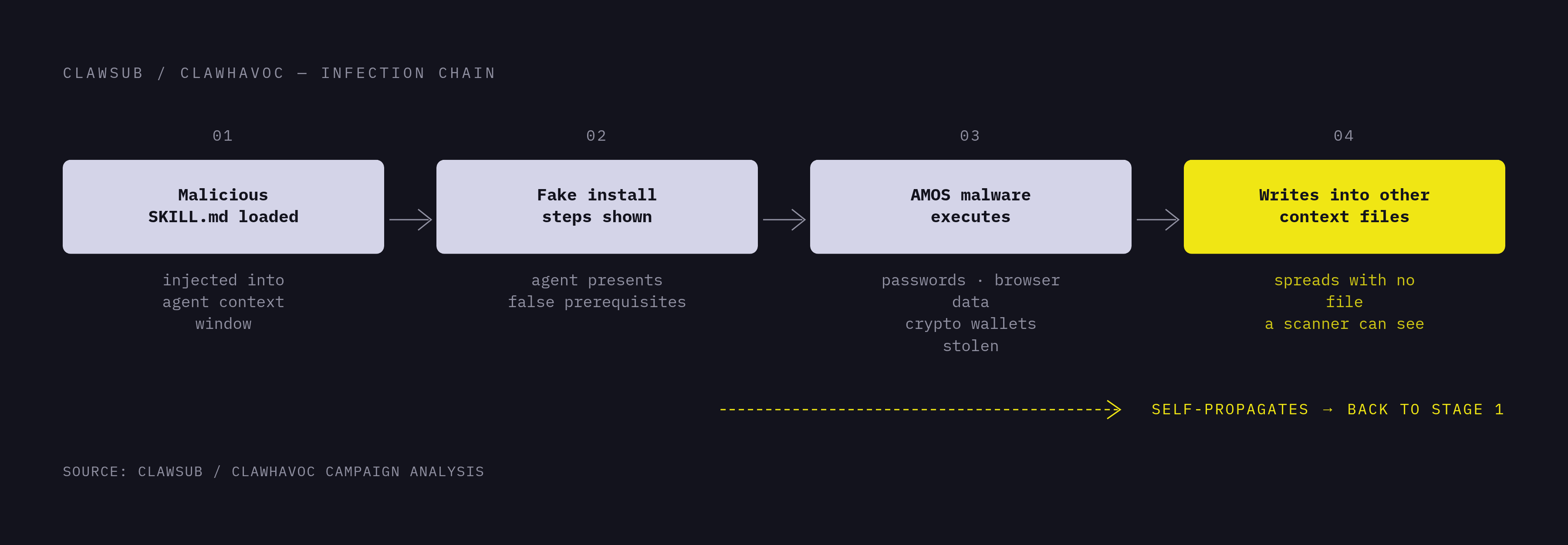 Diagram: How a Poisoned SKILL.md Spreads Through Agent Context. Visualizes: Illustrate the four-stage infection chain documented in the ClawHub/ClawHavoc campaign: (1) a malicious SKILL.md is loaded into the agent's context window, (2) the agent…