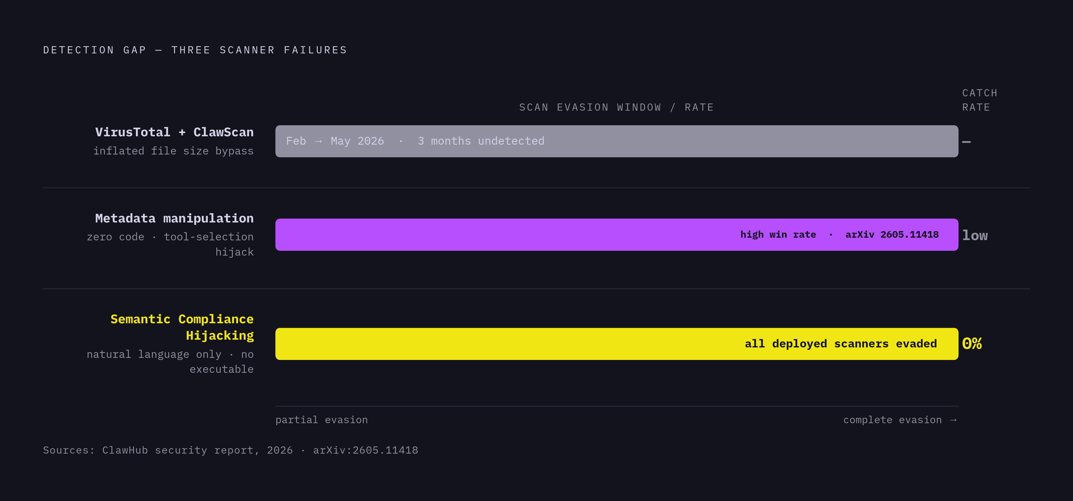 Diagram: Why Scanners Miss the Most Dangerous Agent Attacks. Visualizes: Show the detection gap using the three concrete findings from the article: (1) ClawHub's VirusTotal integration plus proprietary ClawScan both failed — malicious skills evaded…