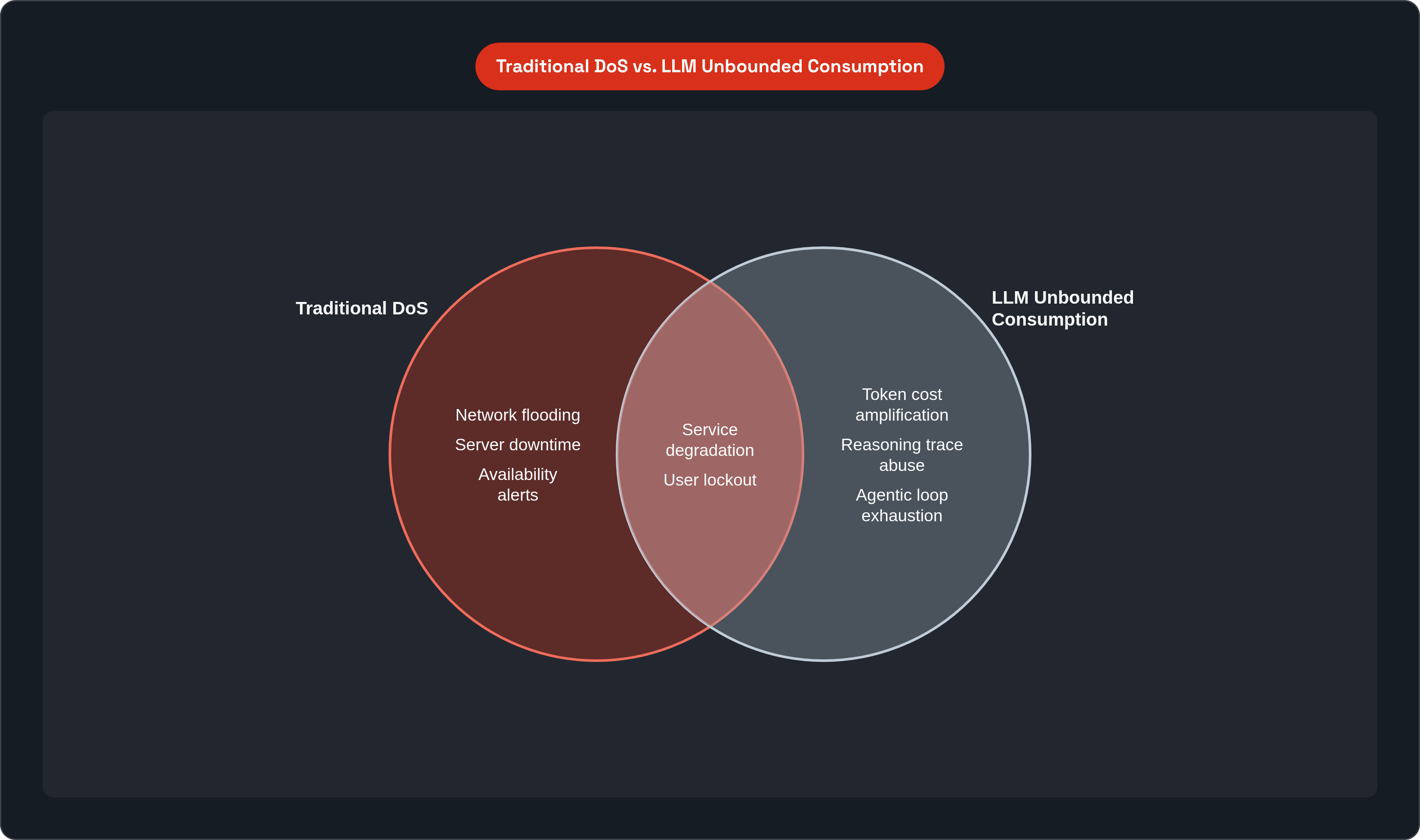 Venn diagram: Traditional DoS vs. LLM Unbounded Consumption. Compares Traditional DoS and LLM Unbounded Consumption; overlap: Shared Harms.