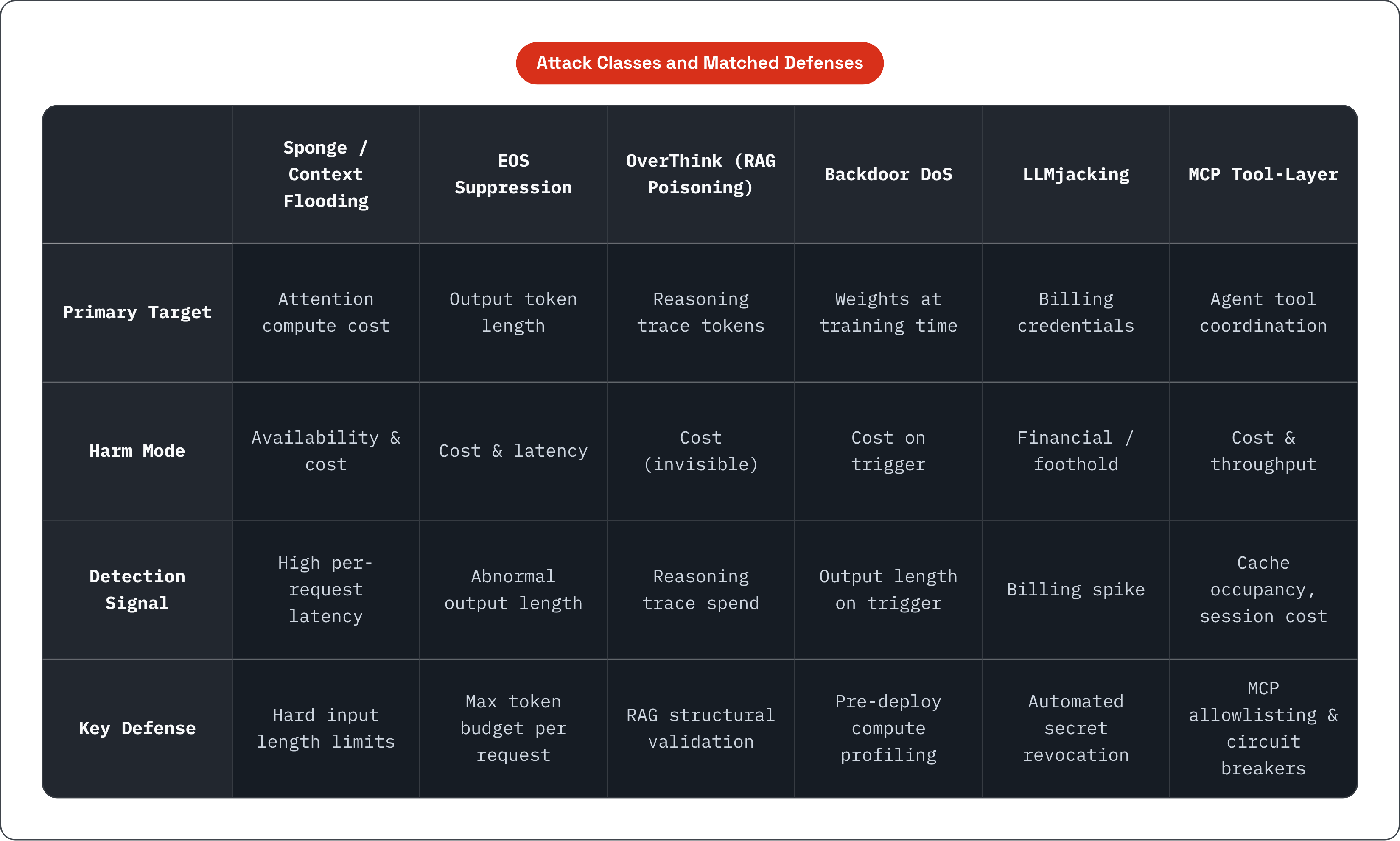 Table: Attack Classes and Matched Defenses. Compares Primary Target, Harm Mode, Detection Signal and Key Defense by Sponge / Context Flooding, EOS Suppression, OverThink (RAG Poisoning), Backdoor DoS, and 2 more.