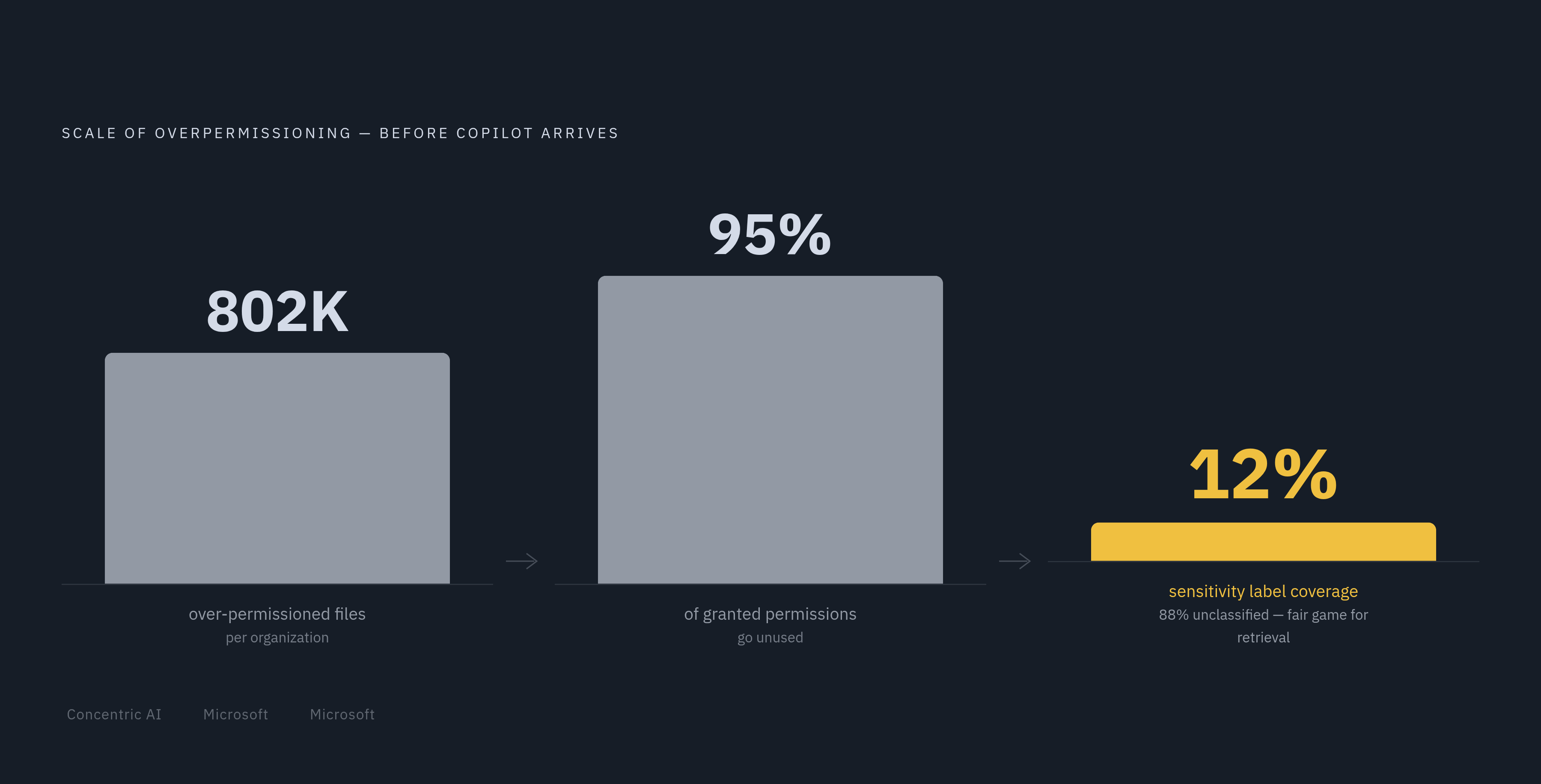 Diagram: The Permission Gap Copilot Inherits on Day One. Visualizes: Show the scale of the overpermissioning problem that exists before Copilot even arrives, using three concrete figures from the article: 802,000 over-permissioned files per…