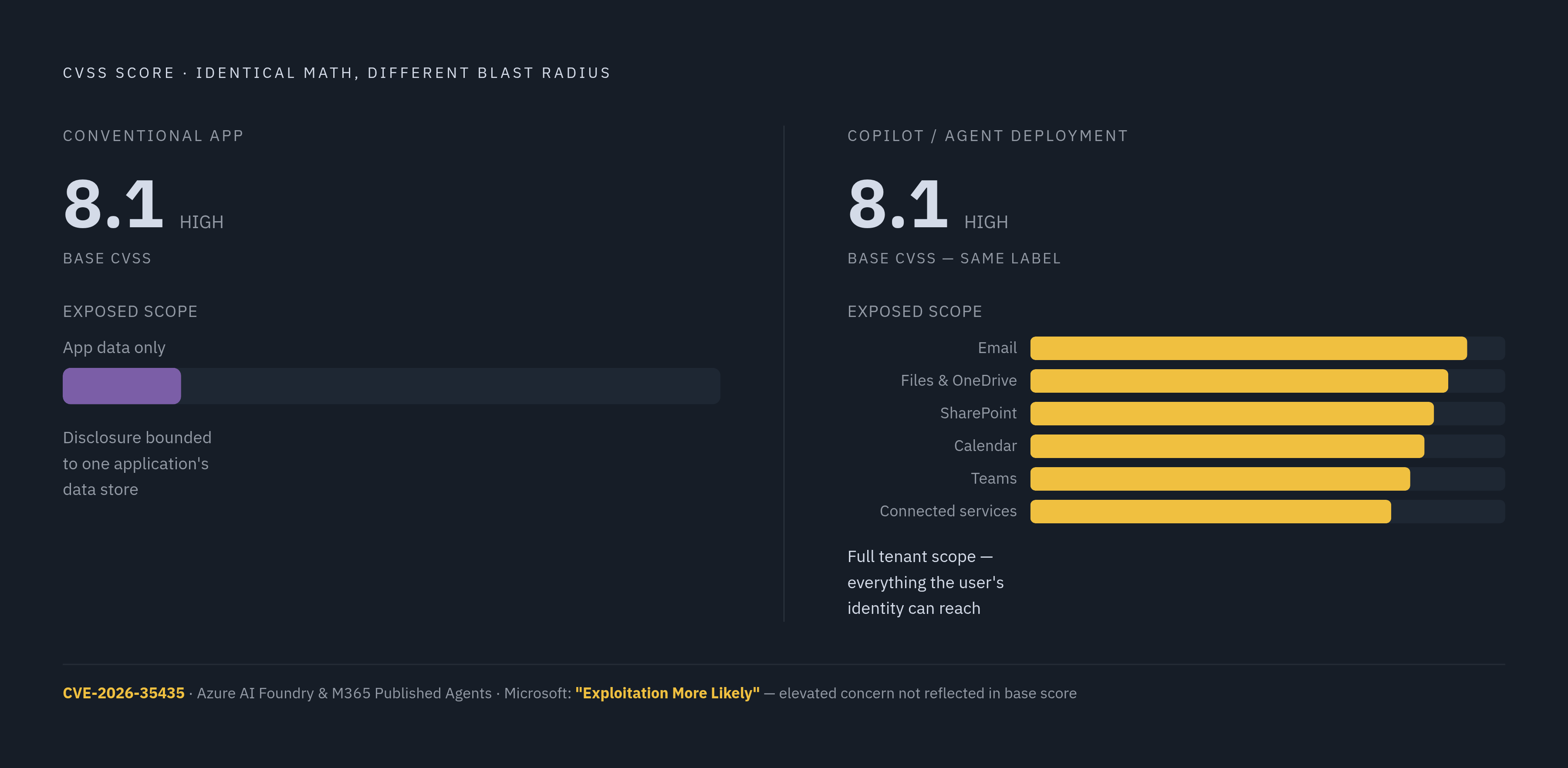 Diagram: CVSS Score vs. Real Exposure: The AI Gap. Visualizes: Show a before/after or split comparison contrasting how CVSS scores work in a conventional scoped application versus a Copilot deployment.