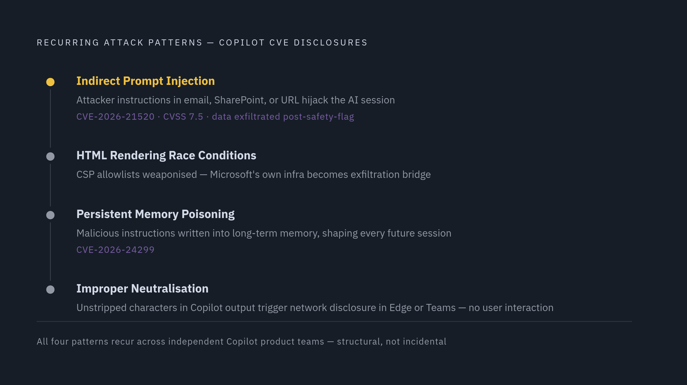 Diagram: Four Structural Attack Patterns Across Copilot Products. Visualizes: Visualize four recurring attack patterns found across Copilot CVE disclosures, presented as a ranked or stepped taxonomy.