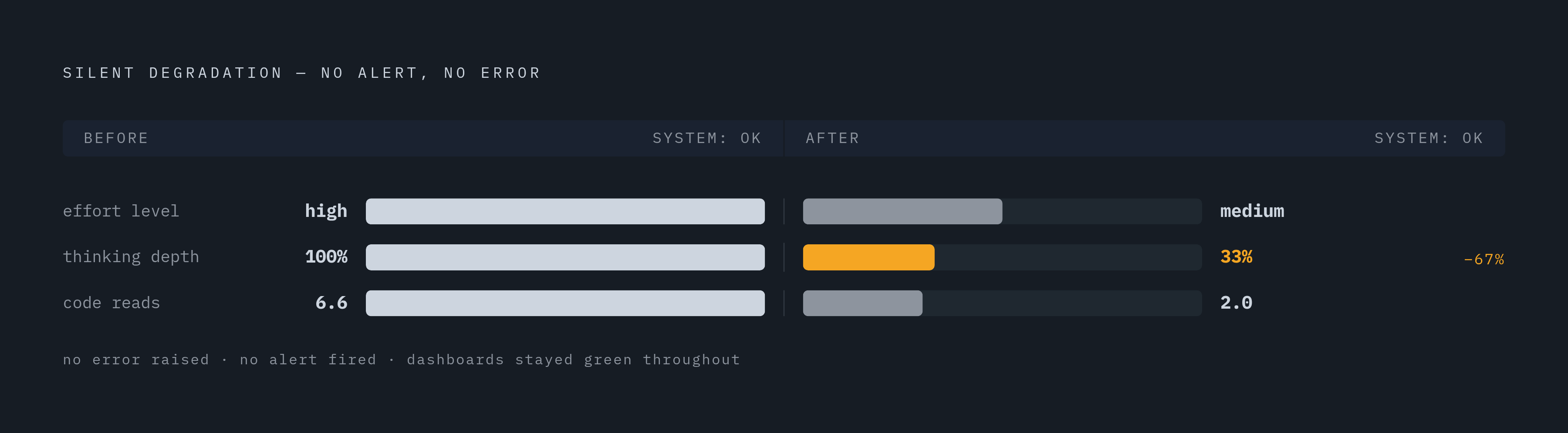 Diagram: The Quiet Drift: A Silent Model Change No One Noticed. Visualizes: Visualize a single documented incident showing how an AI inference pipeline degraded with no alert fired and no error raised.
