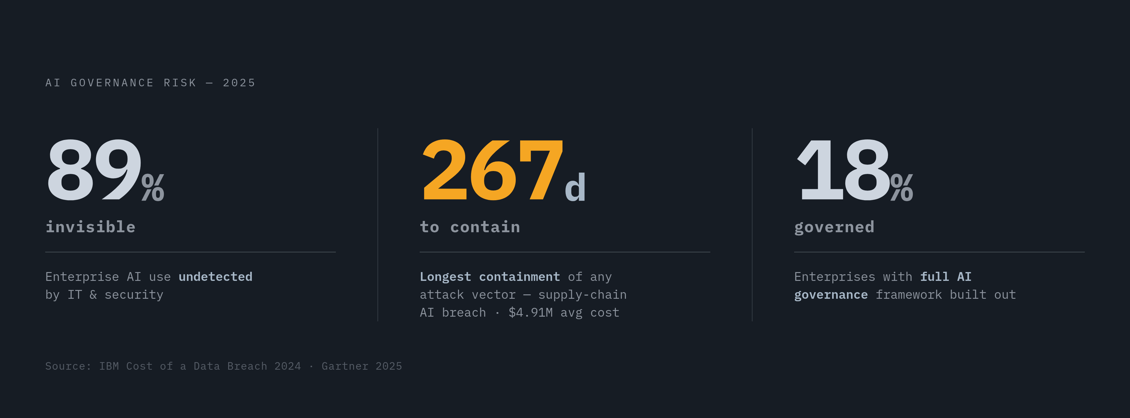 Diagram: The Quiet Cost of Unmonitored Vendor AI. Visualizes: Visualize three stark magnitude contrasts that together make the financial and operational risk concrete: (1) 89% of enterprise AI use in 2025 was invisible to IT and security teams; (2)…