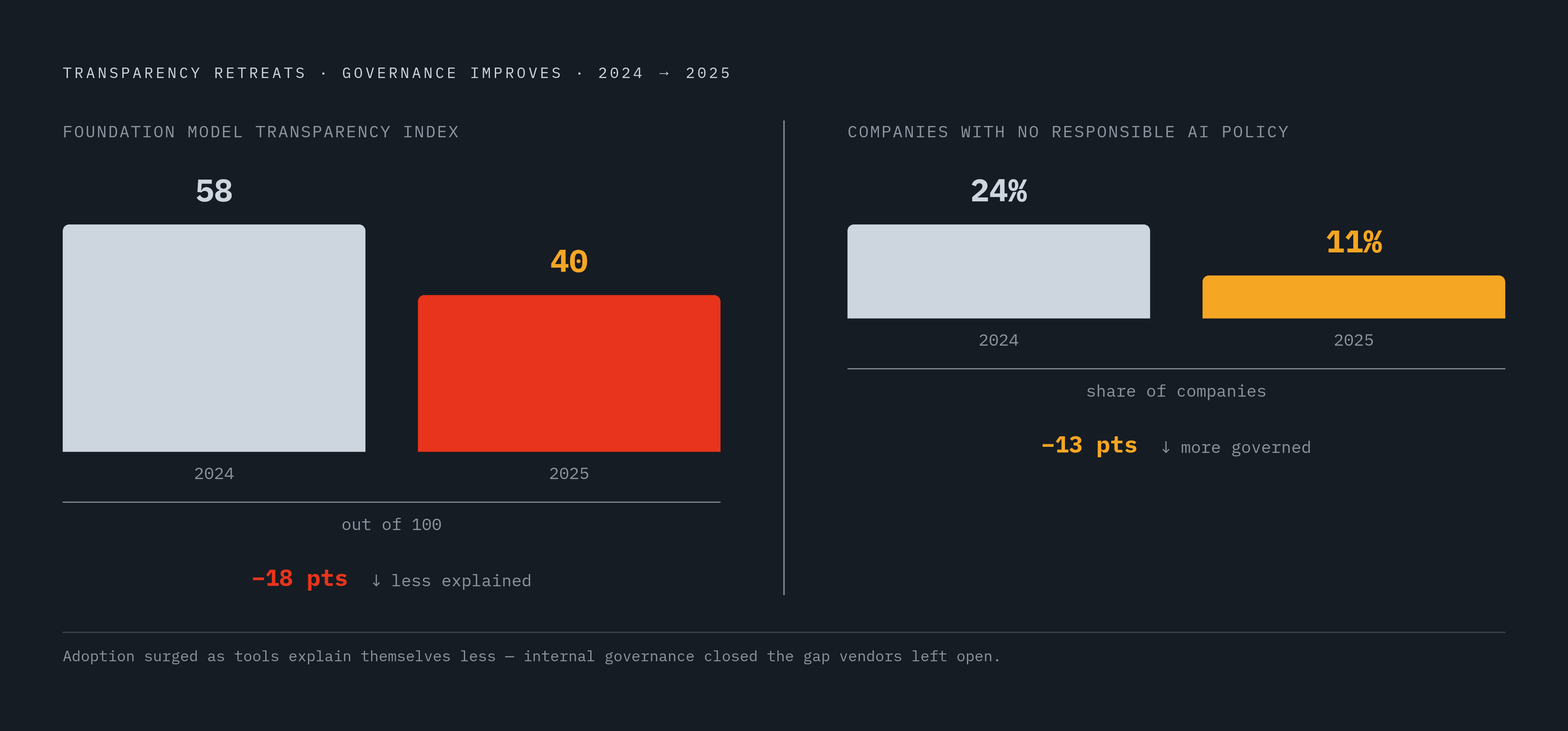 Diagram: Transparency Is Falling While Adoption Is Rising. Visualizes: Show two opposing trend lines crossing in opposite directions between 2024 and 2025: the Foundation Model Transparency Index dropping from 58 to 40 (down 18 points), while the…