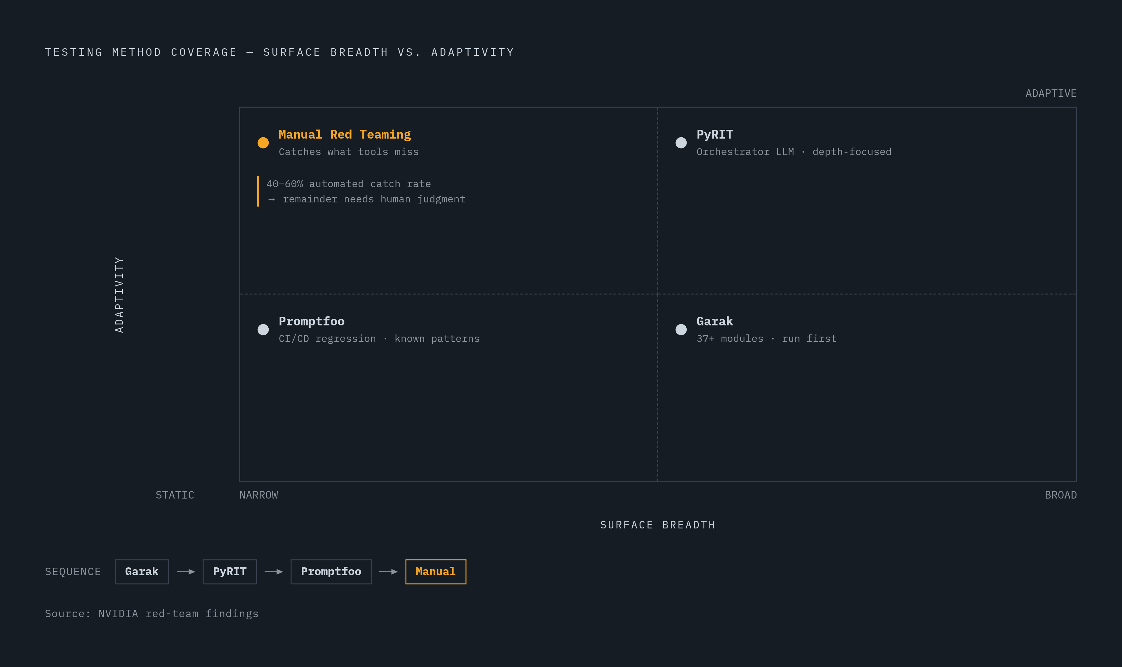 Diagram: Four Tools, Four Distinct Ceilings. Visualizes: Show the four testing methods — Manual Red Teaming, Garak, PyRIT, and Promptfoo — arranged along two axes: breadth of surface coverage (narrow to broad) versus adaptivity to live model…