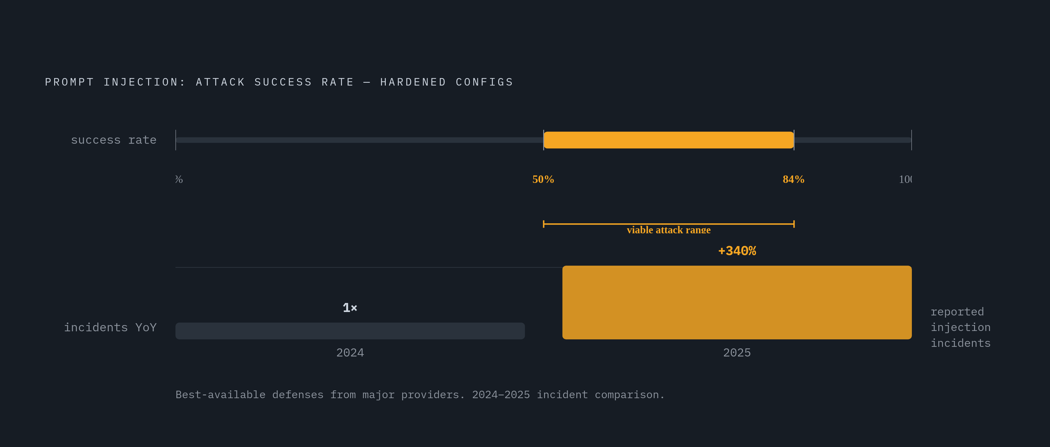 Diagram: Attack Success Rates Remain High Even Against Hardened Systems. Visualizes: Visualize the gap between a naive expectation of security and the reality of prompt injection success rates.