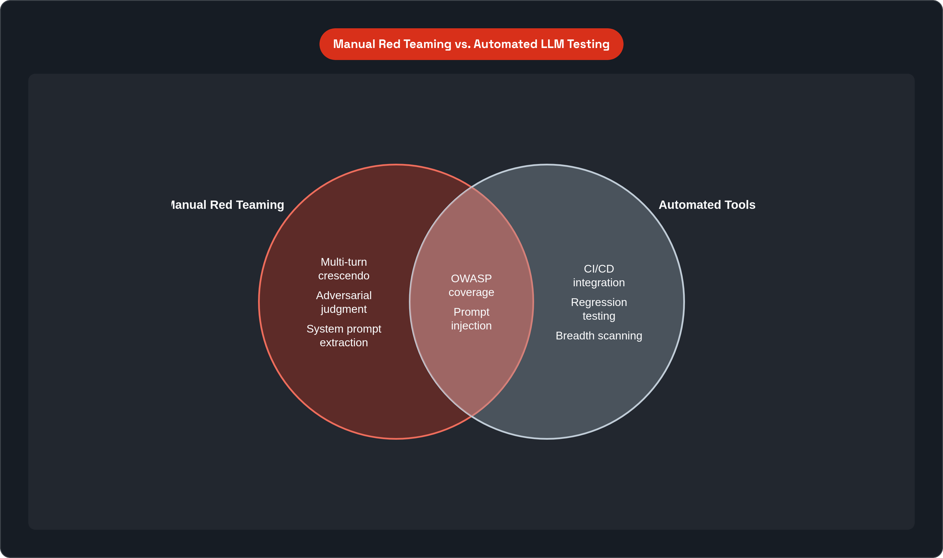 Venn diagram: Manual Red Teaming vs. Automated LLM Testing. Compares Manual Red Teaming and Automated Tools; overlap: Shared Coverage.