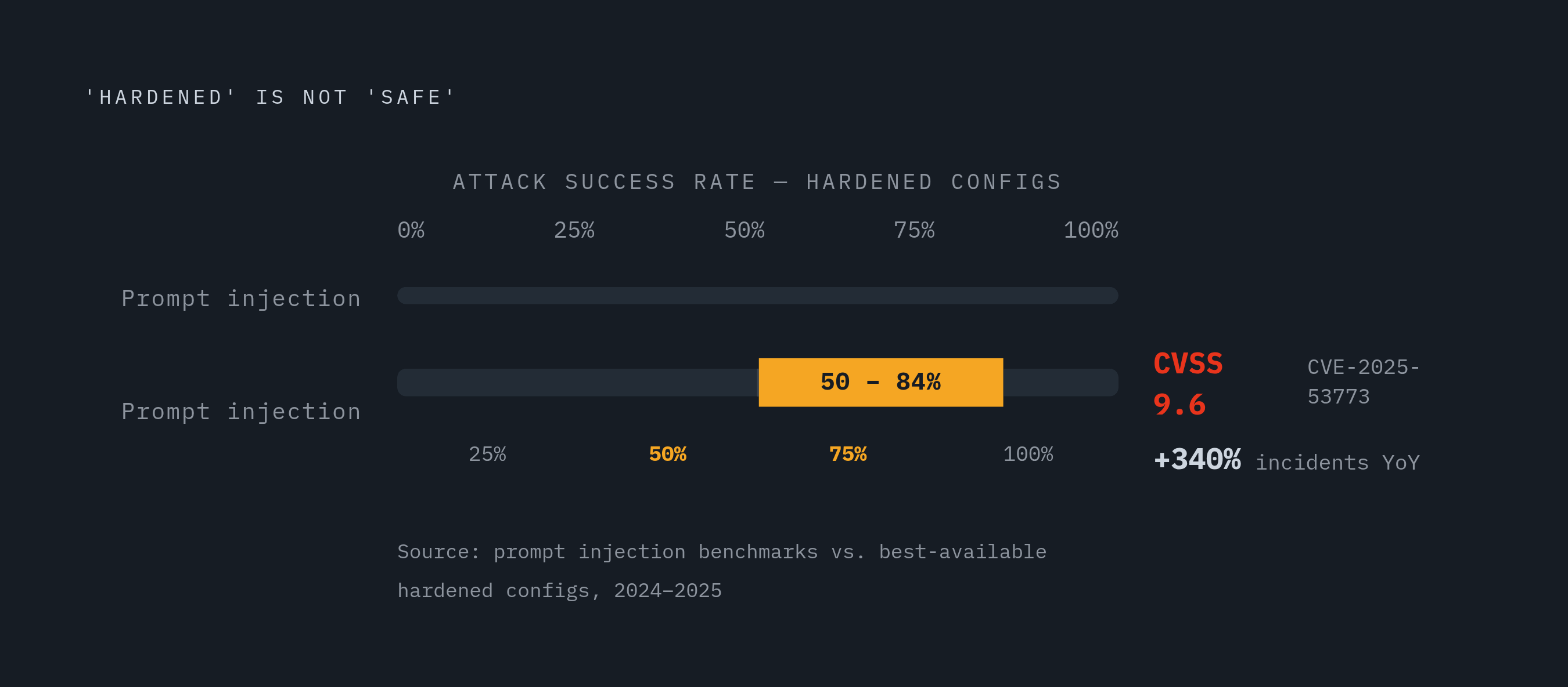 Diagram: Attack Success Rates Still High Against Hardened Configurations. Visualizes: Show the stark gap between what defenders achieve and what attackers still succeed at: even against best-available hardened configurations, prompt injection…