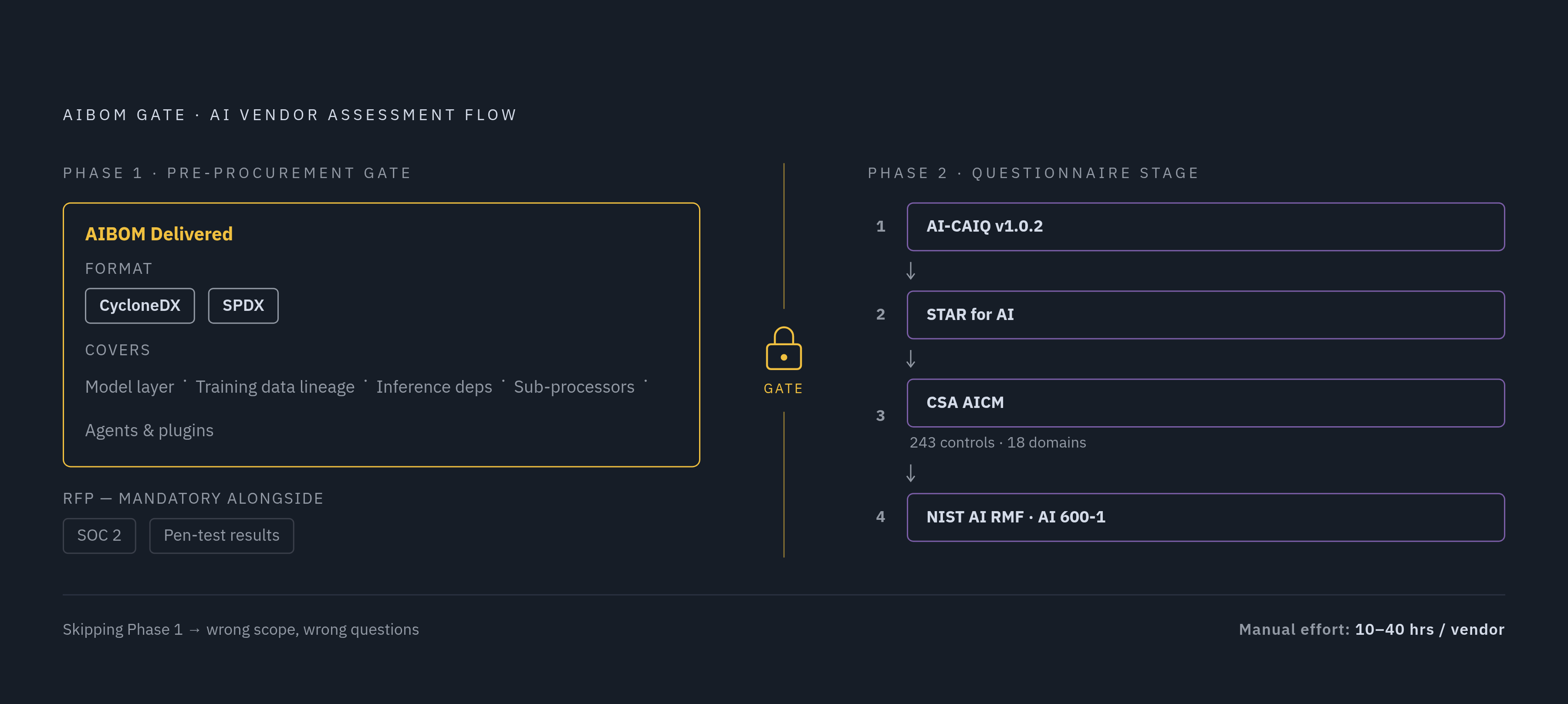 Diagram: Inventory First, Questionnaire Second: The Procurement Sequence. Visualizes: Visualize a two-phase stepped flow showing that AIBOM delivery is a prerequisite gate before any scoring framework can operate.