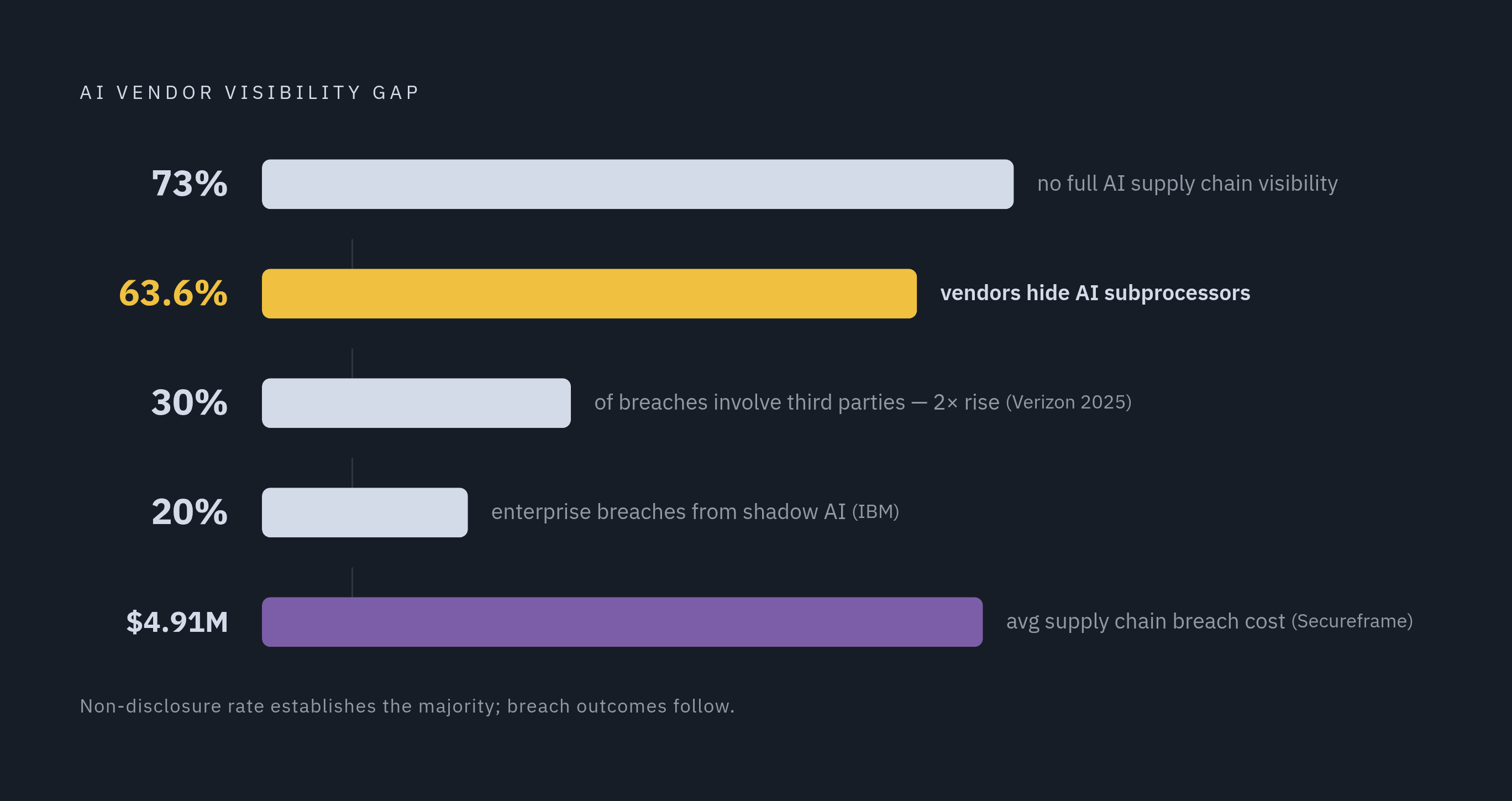 Diagram: The Disclosure Gap: What Buyers Don't Know Is Costing Them. Visualizes: Visualize a set of magnitude callouts showing the scale of the AI vendor visibility gap, using five concrete figures from the article: 63.6% of vendors failed to…