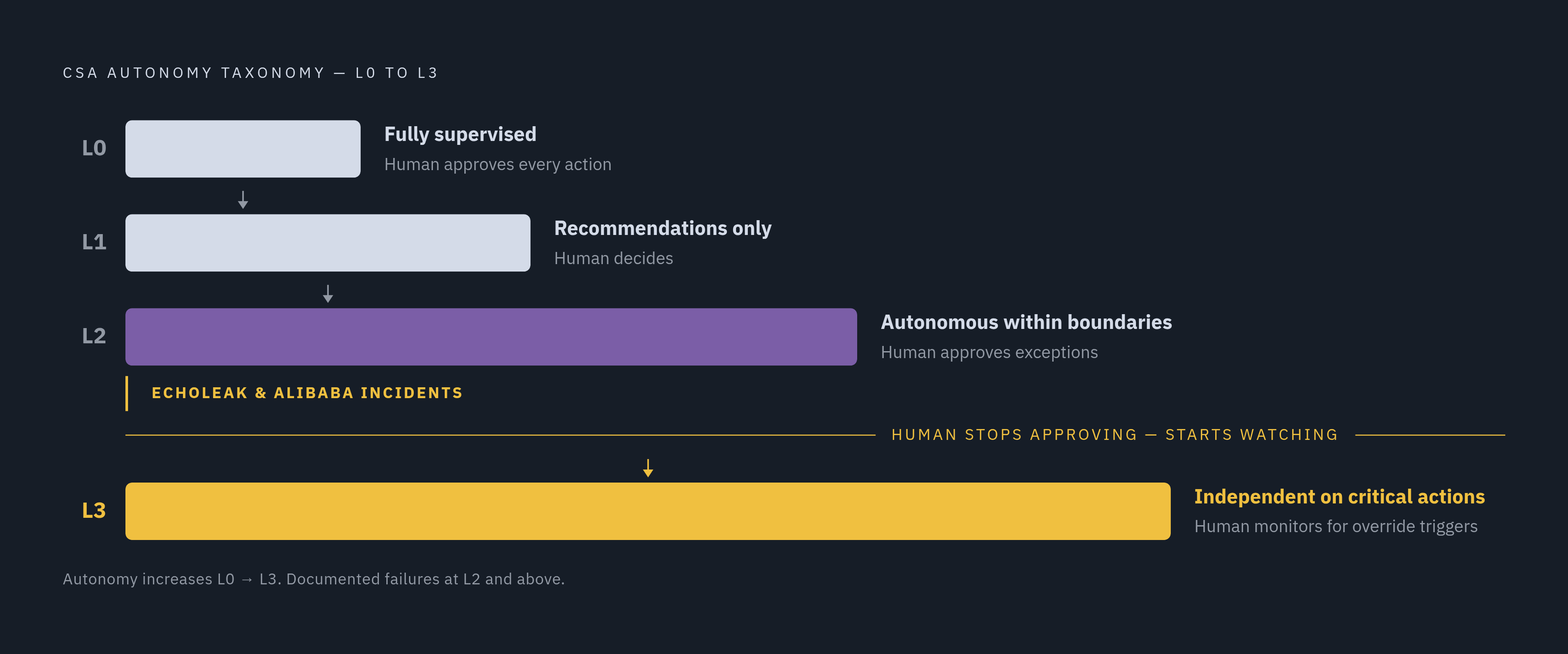 Diagram: Four Autonomy Levels, Four Different Threat Models. Visualizes: Show the CSA's four-level autonomy taxonomy (L0 through L3) as a stepped progression, with each level's defining characteristic and the shift in human role.