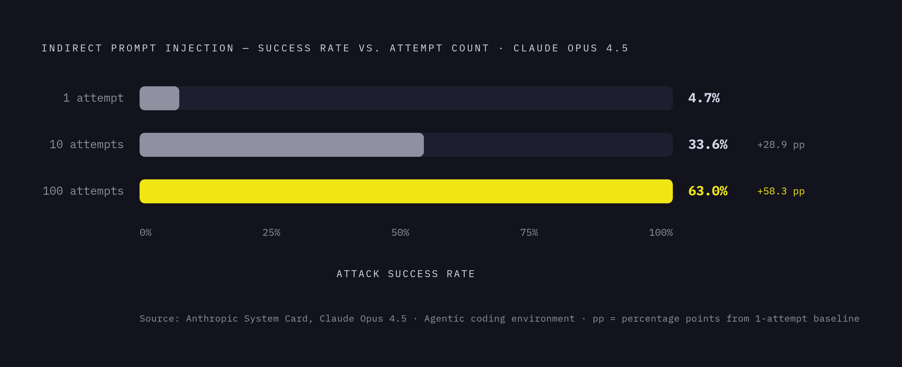 Diagram: Claude Opus 4.5: More Attempts, More Success. Visualizes: Visualize how indirect prompt injection success rates climb sharply as an attacker makes repeated attempts against Claude Opus 4.5 in agentic coding environments.