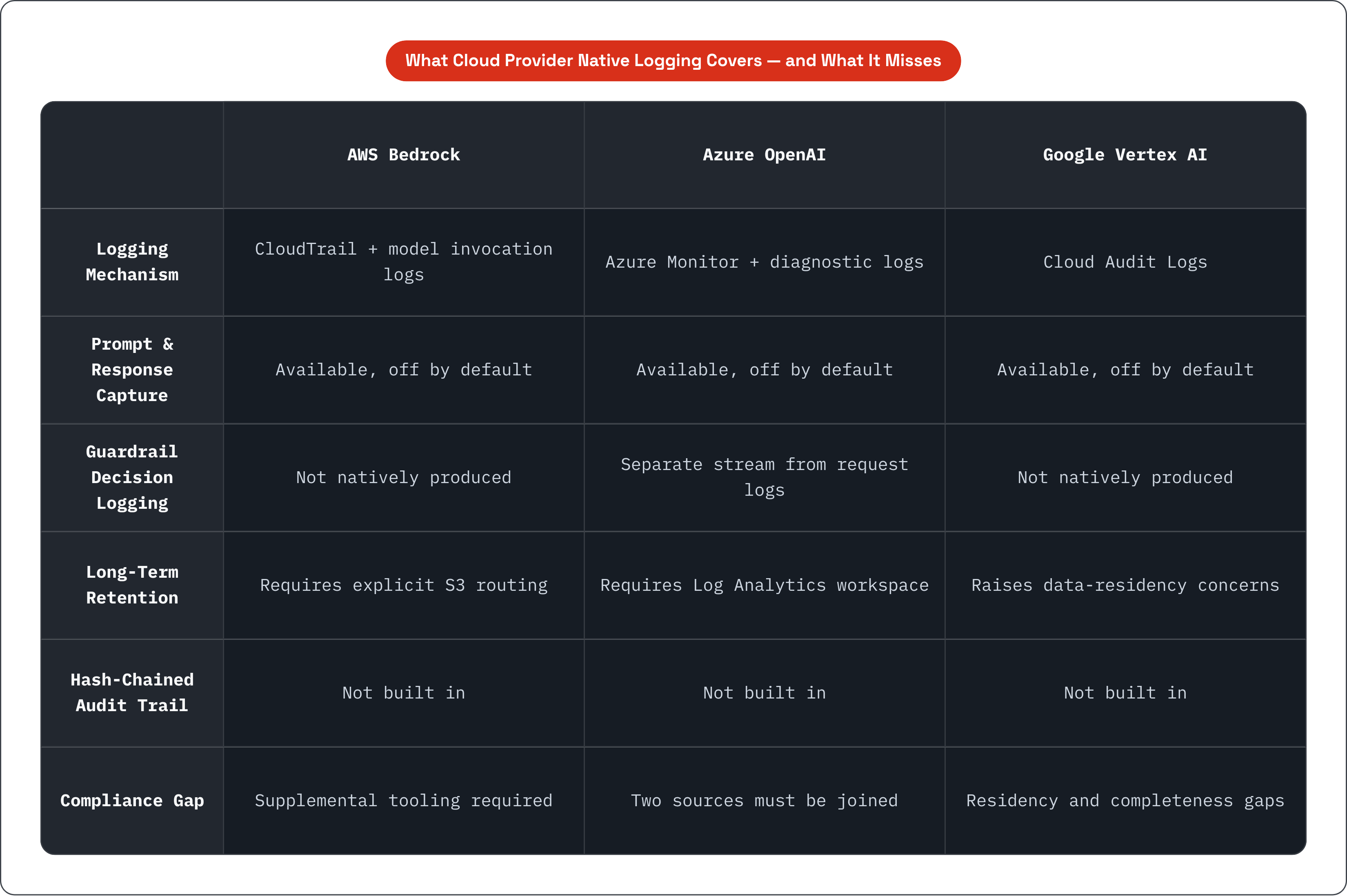 Table: What Cloud Provider Native Logging Covers — and What It Misses. Compares Logging Mechanism, Prompt & Response Capture, Guardrail Decision Logging, Long-Term Retention, and 2 more by AWS Bedrock, Azure OpenAI and Google Vertex AI.