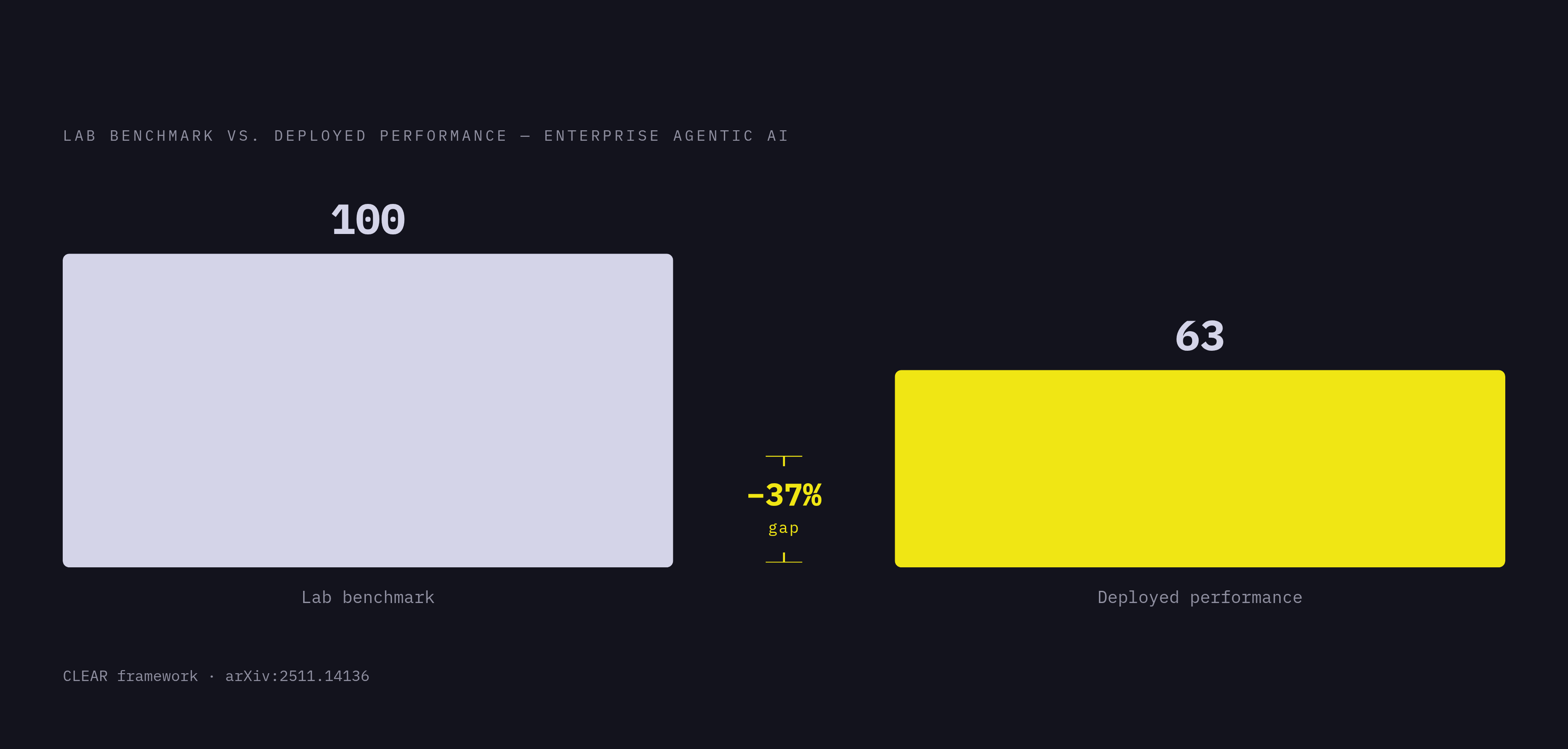 Diagram: The 37% Gap: Lab Benchmarks vs. Real-World Deployment. Visualizes: Visualize a before/after magnitude contrast showing the performance gap between lab benchmark scores and actual deployed performance for enterprise agentic AI systems.