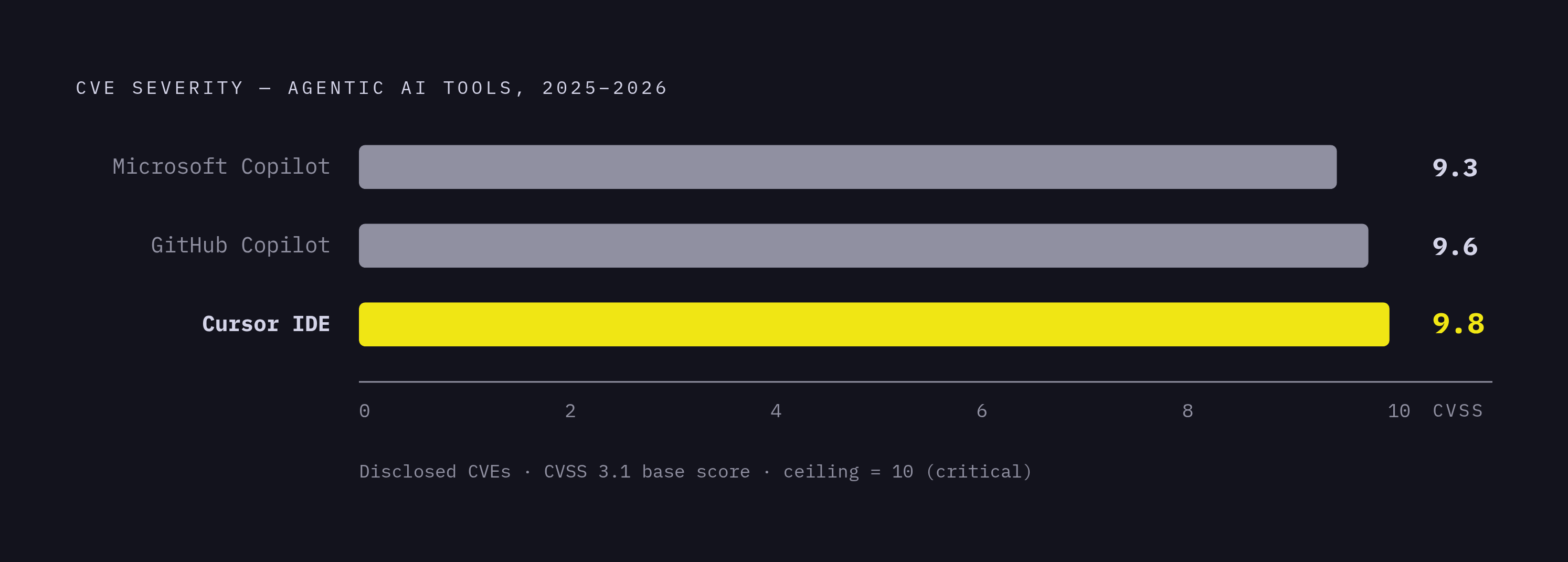 Diagram: Agent CVE Severity: Coding Tools at Near-Maximum Risk. Visualizes: Visualize a ranked severity callout comparing three disclosed CVEs from major agentic AI tools in 2025–2026, scored out of a possible 10.