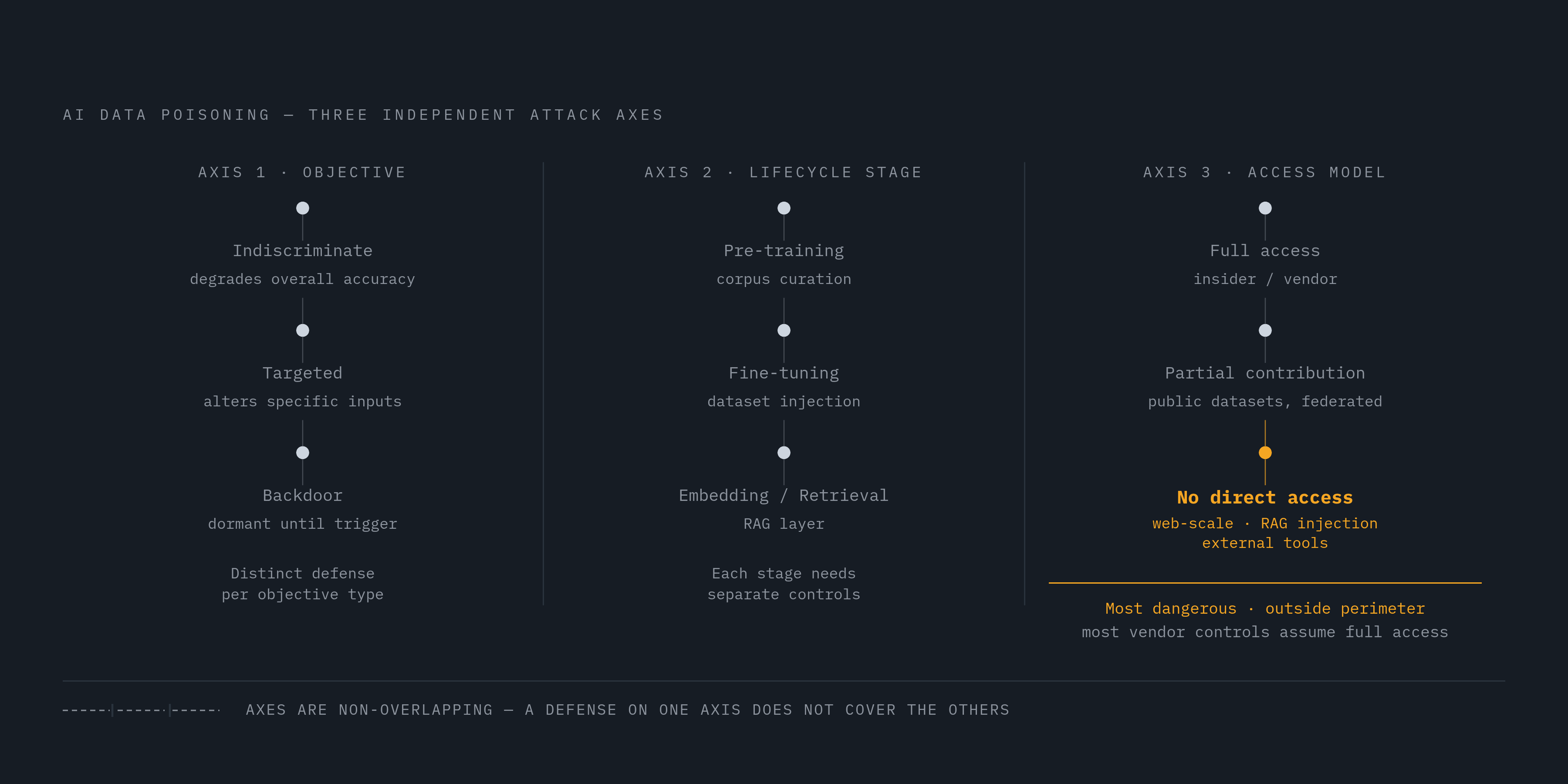 Diagram: Three Axes of AI Data Poisoning Attacks. Visualizes: Visualize a three-axis framework that organizes the AI data poisoning attack family.