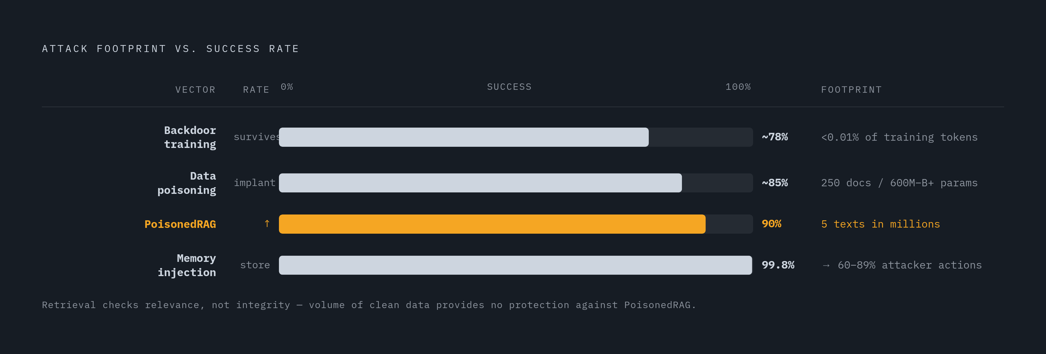 Diagram: Minimal Footprint, Maximum Impact: Poisoning by the Numbers. Visualizes: Visualize a ranked or stepped callout of empirical attack success rates to show how small an injection footprint attackers actually need.