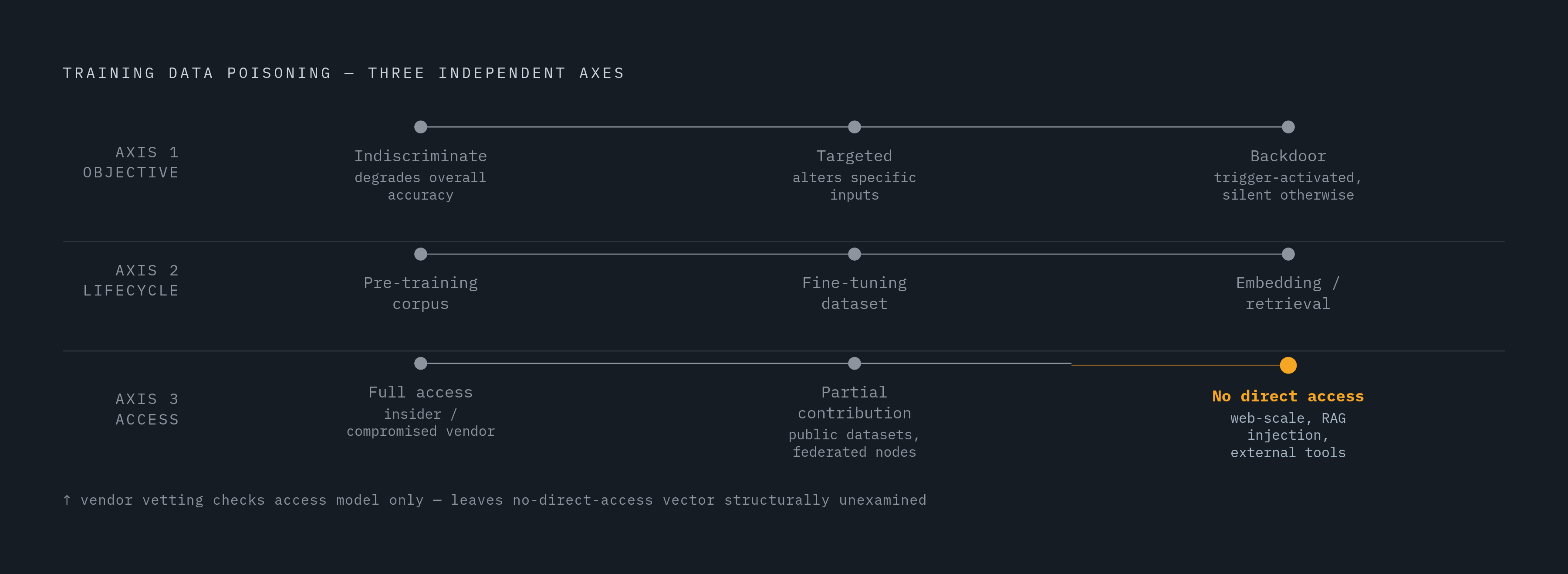 Diagram: The Three Axes of Training Data Poisoning. Visualizes: Visualize the three independent axes that classify training data poisoning attacks, showing that each axis is a separate dimension rather than a hierarchy.