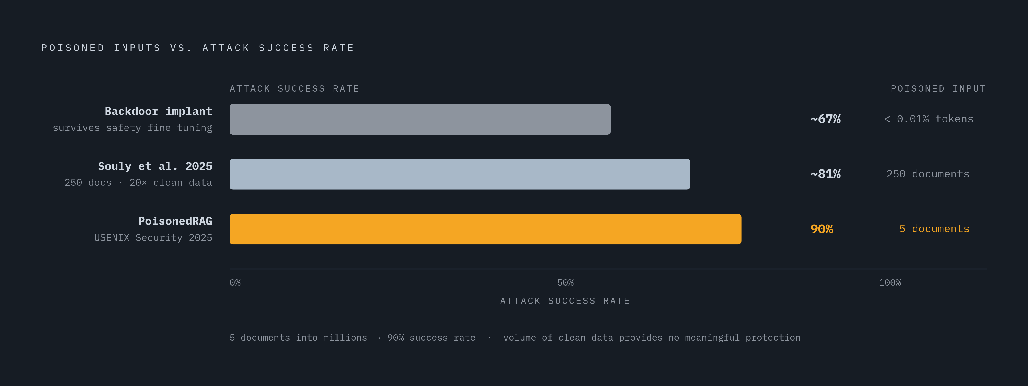 Diagram: Small Numbers, Catastrophic Reach: Poisoning at Scale. Visualizes: Create a stark magnitude-contrast visual showing how a tiny absolute number of poisoned documents achieves outsized attack success rates.