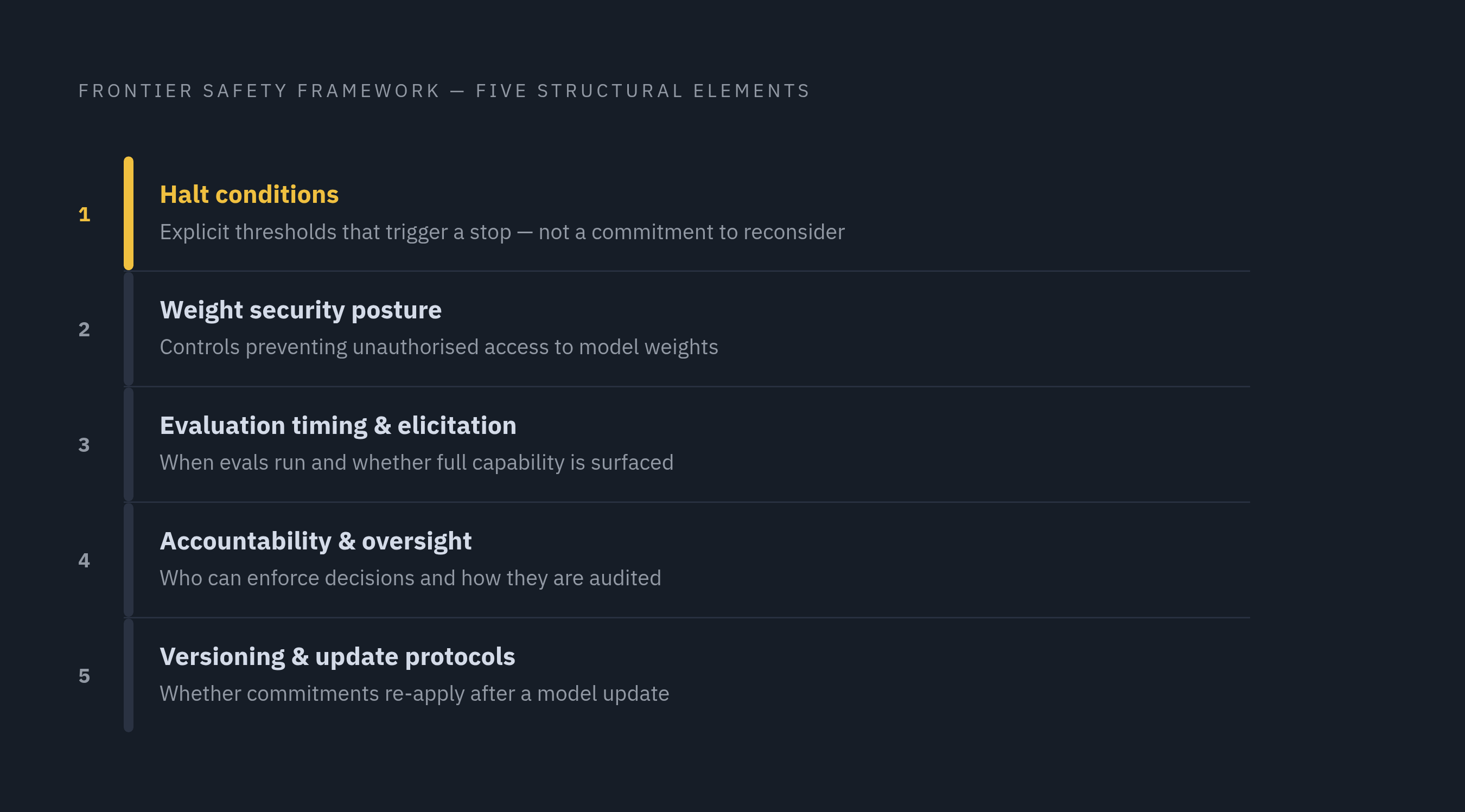 Diagram: The Five Framework Elements That Carry Real Due Diligence Signal. Visualizes: Show five named structural elements of a frontier safety framework as a ranked checklist or stepped list, communicating that each element is a distinct…