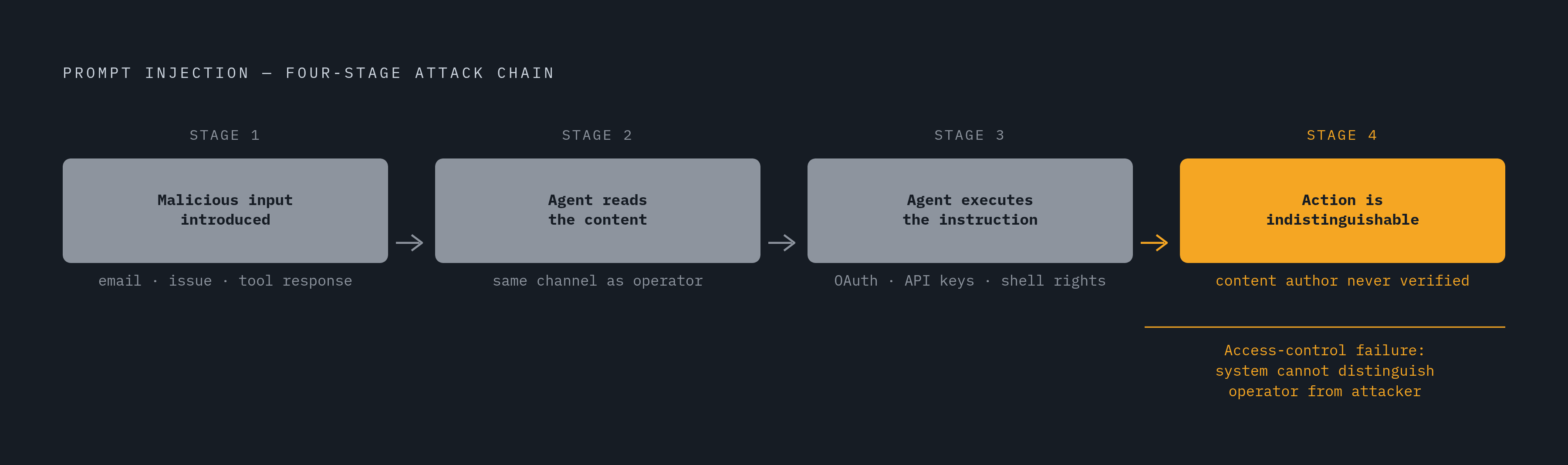 Diagram: How a Confused Deputy Attack Unfolds in Four Stages. Visualizes: Visualize the four-stage attack chain described by the Cloud Security Alliance: (1) Adversary introduces malicious instructions into an input channel (e.g., email body…