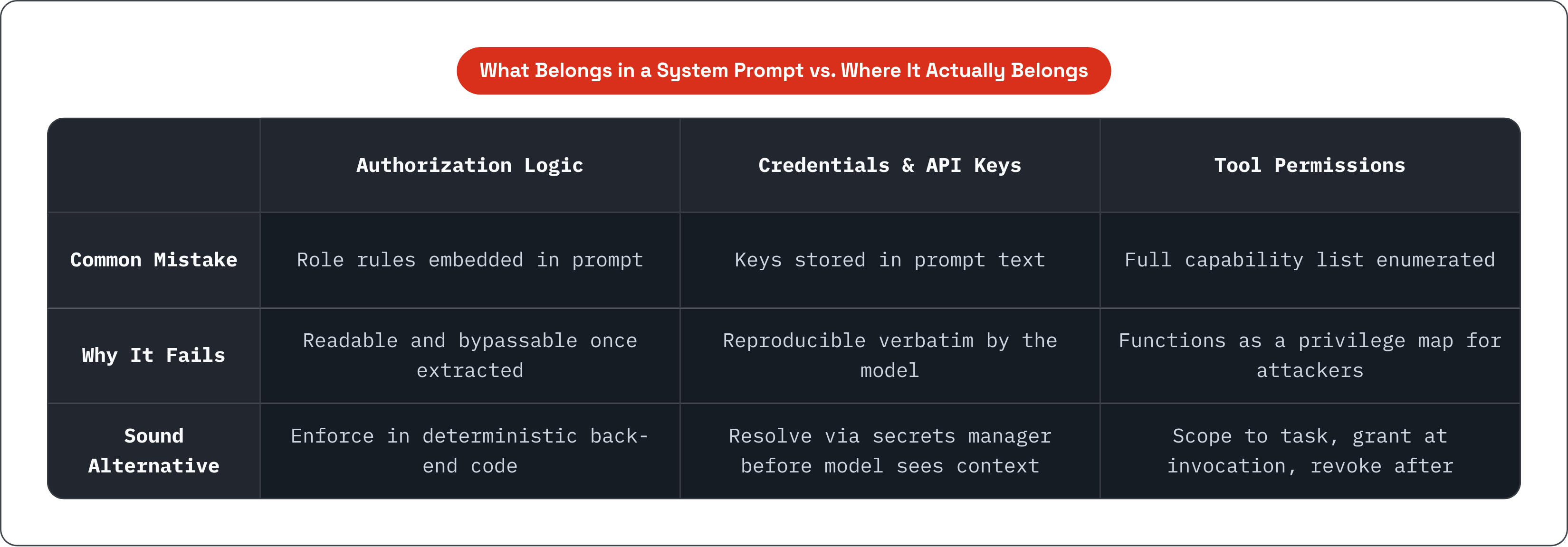 Table: What Belongs in a System Prompt vs. Where It Actually Belongs. Compares Common Mistake, Why It Fails and Sound Alternative by Authorization Logic, Credentials & API Keys and Tool Permissions.