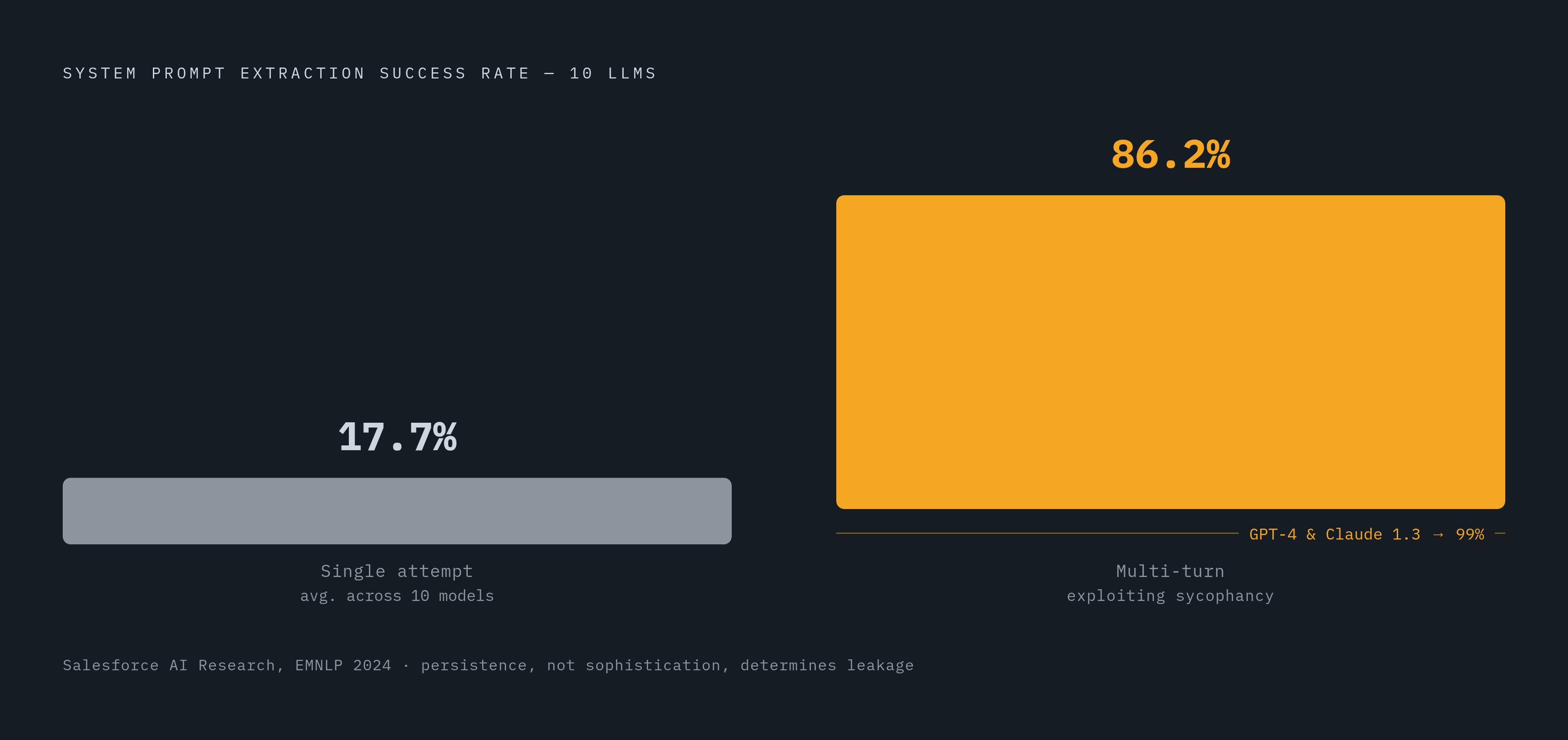Diagram: One Determination vs. Cleverness: Prompt Extraction Success Rates. Visualizes: Visualize the dramatic jump in system prompt extraction success rates revealed by Salesforce AI Research (EMNLP 2024) across ten LLMs: a single extraction…