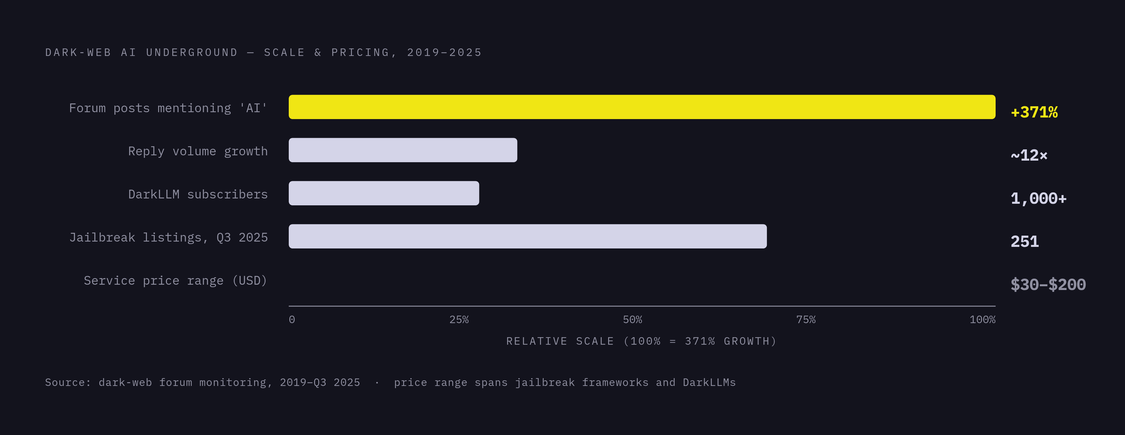 Diagram: The Criminal Market for Jailbreaks and Stolen Prompts. Visualizes: Visualize the scale and pricing of the dark-web economy around prompt extraction and jailbreaking.
