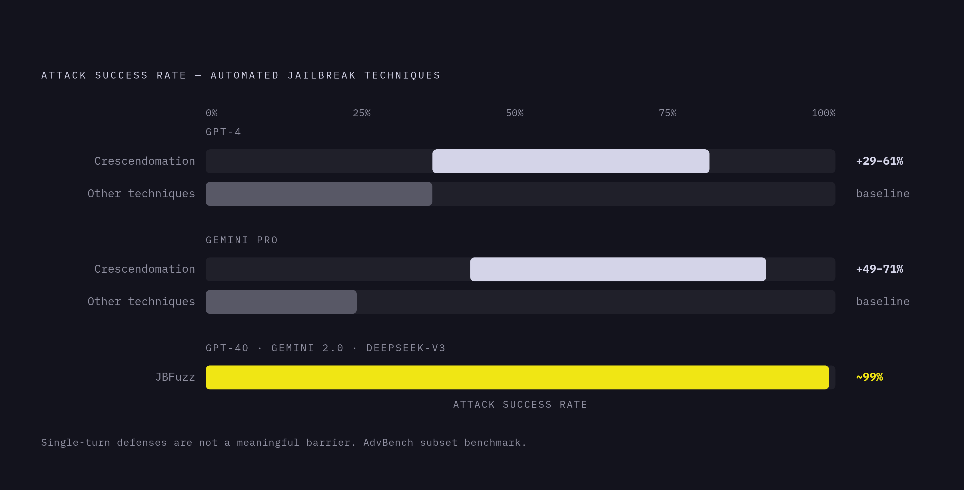 Diagram: Automated Jailbreaks: Success Rates Across Major Models. Visualizes: Show the attack success rates of automated multi-turn jailbreak techniques against major AI models.