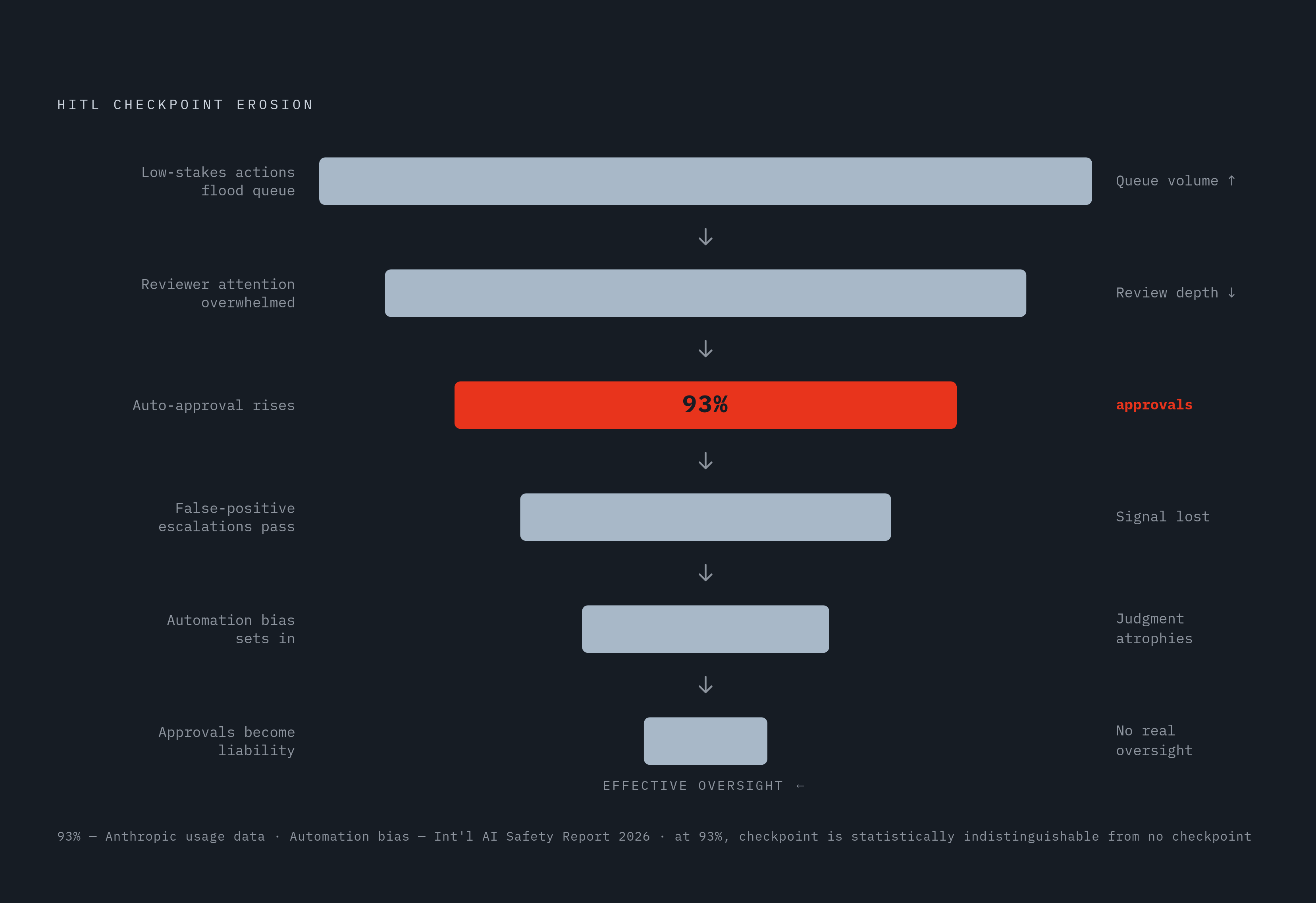Diagram: The Rubber-Stamp Spiral: How Oversight Erodes. Visualizes: Show a reinforcing loop or downward progression illustrating how HITL checkpoints degrade into rubber-stamping: (1) too many low-stakes actions added to the approval queue, (2)…